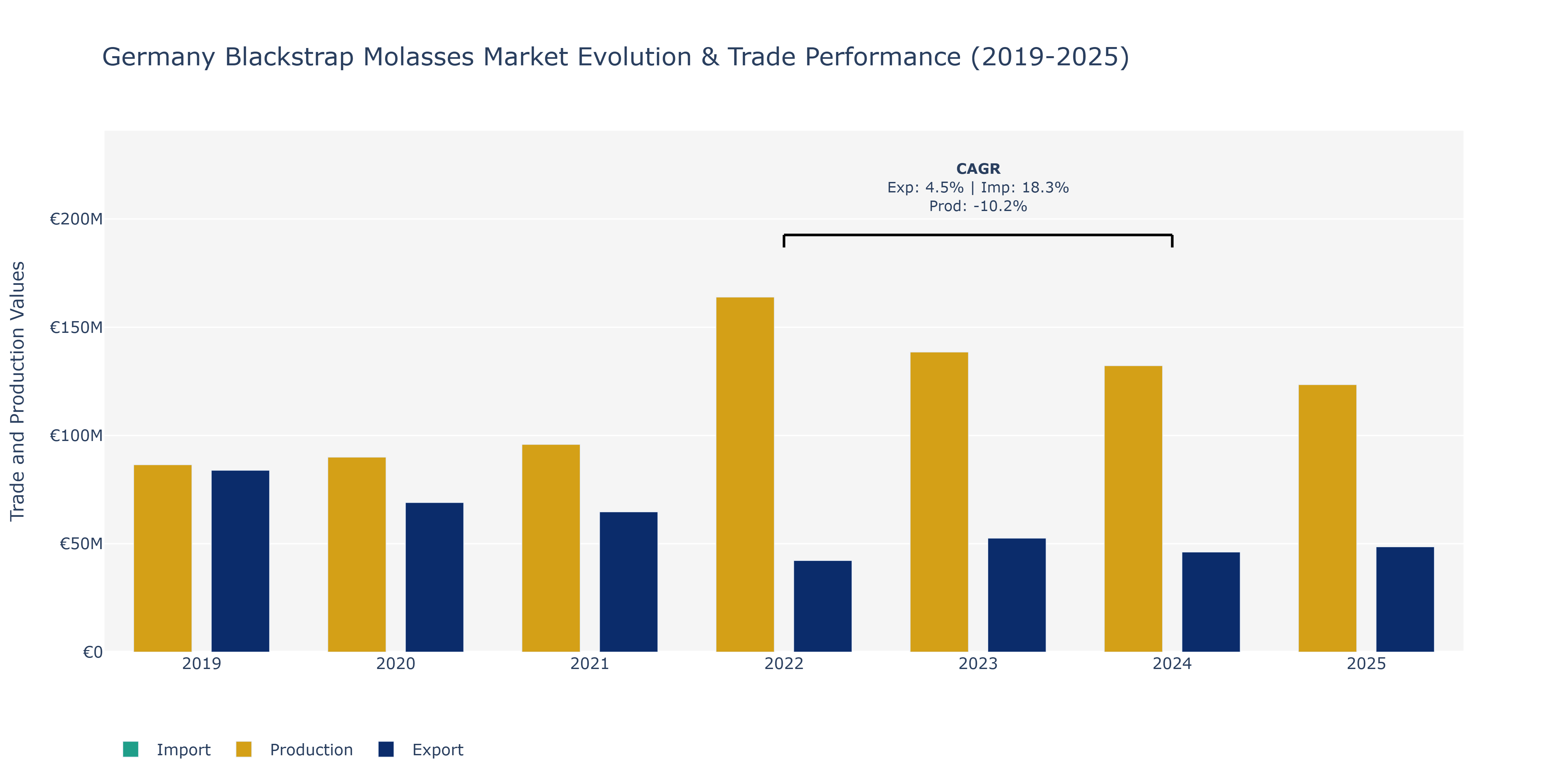 Germany Blackstrap Molasses Market: Production & Trade Performance (2019-2025)