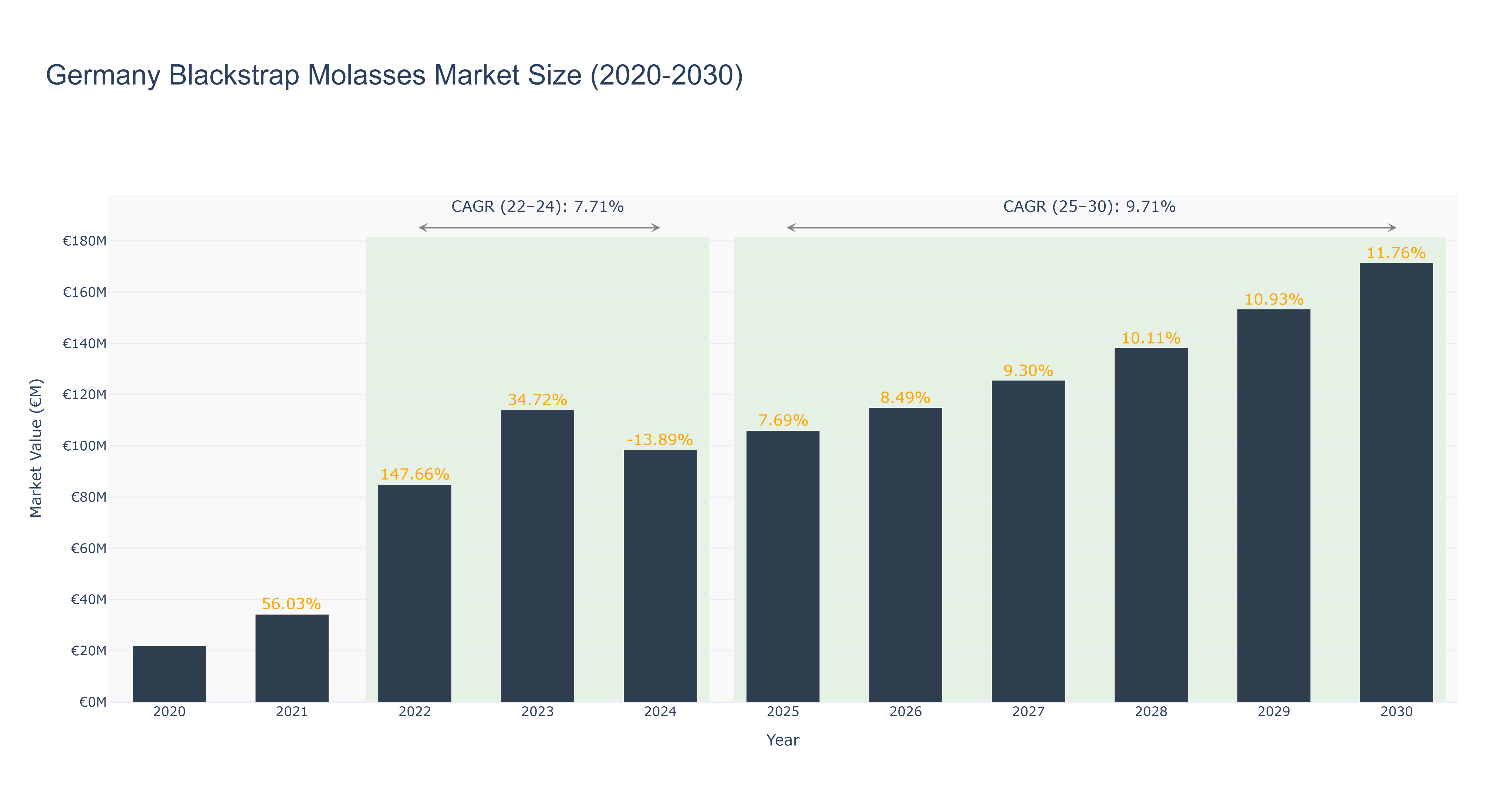 Germany Blackstrap Molasses Market Size (2020-2030)
