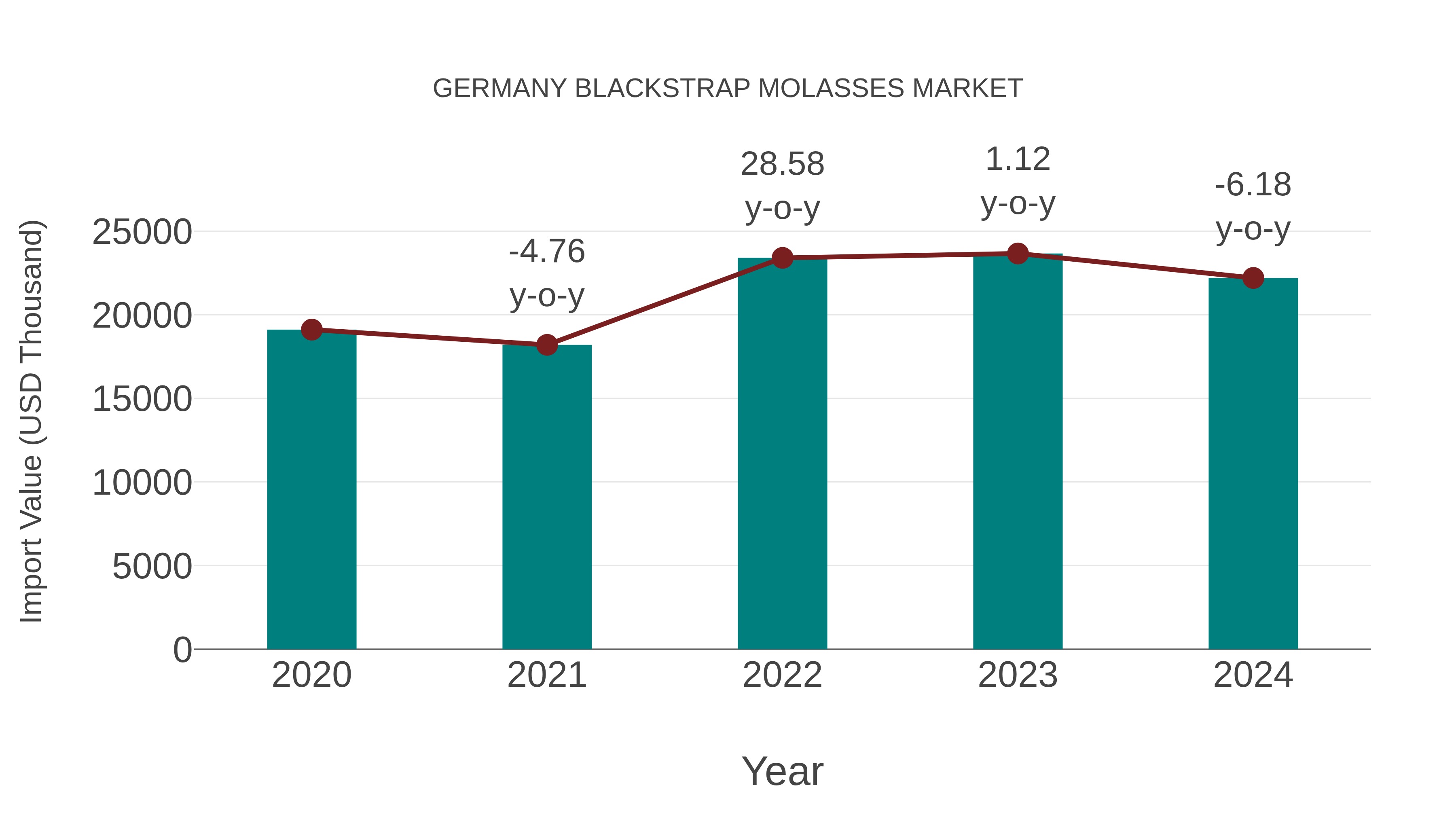  Germany Blackstrap Molasses Market: Import Trend Analysis