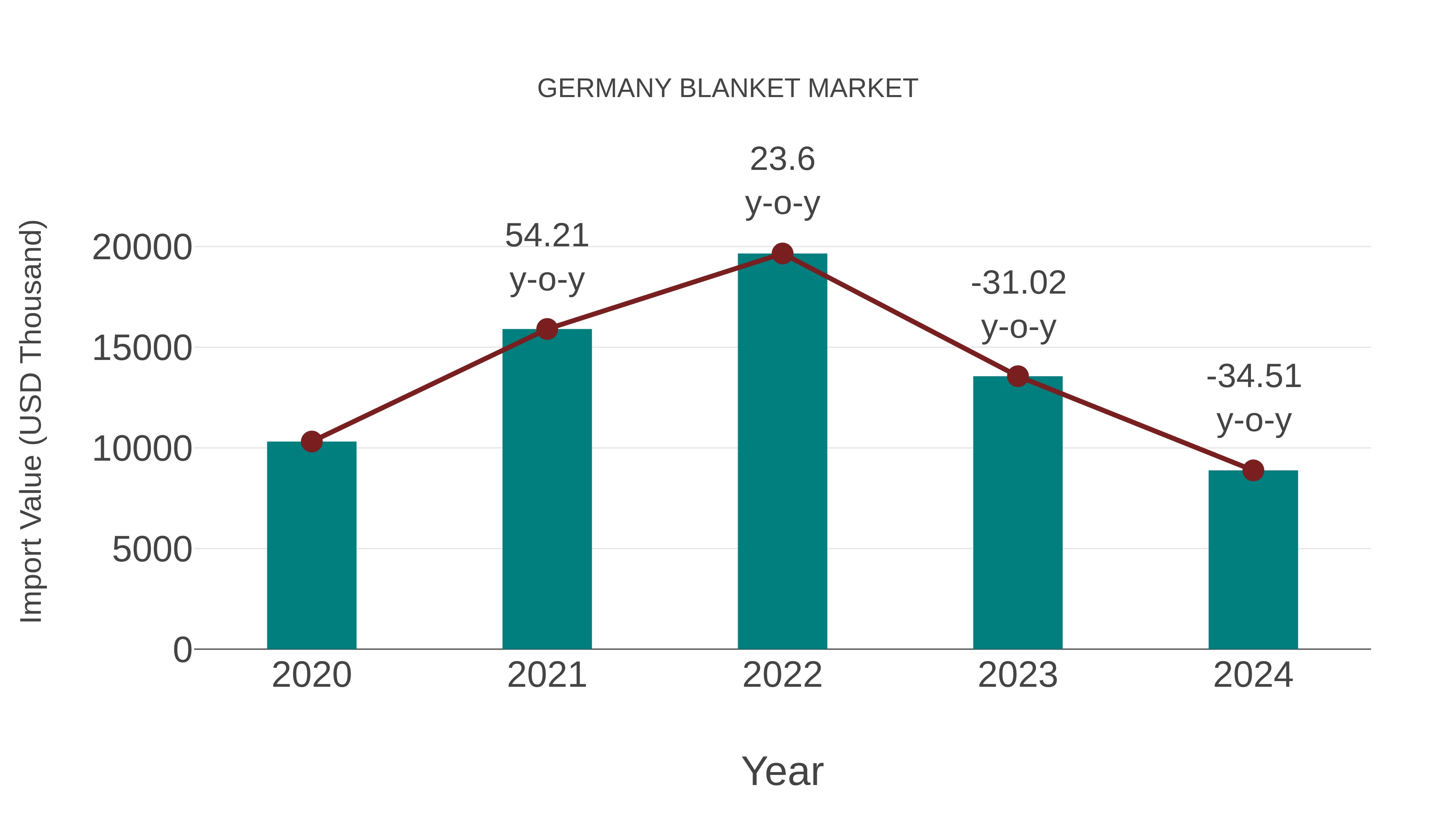  Germany Blanket Market: Import Trend Analysis
