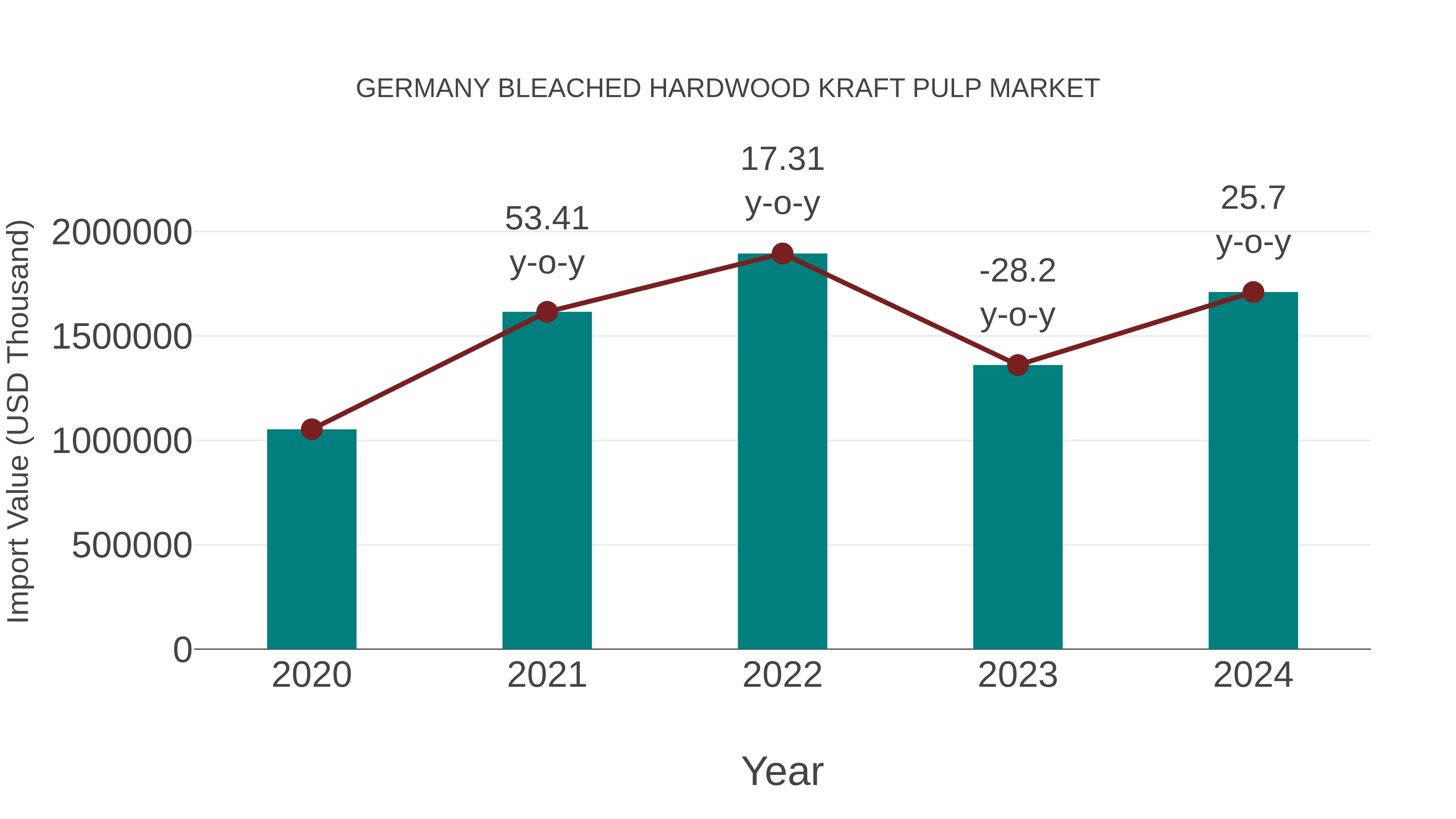 Germany Bleached Hardwood Kraft Pulp Market: Import Trend Analysis