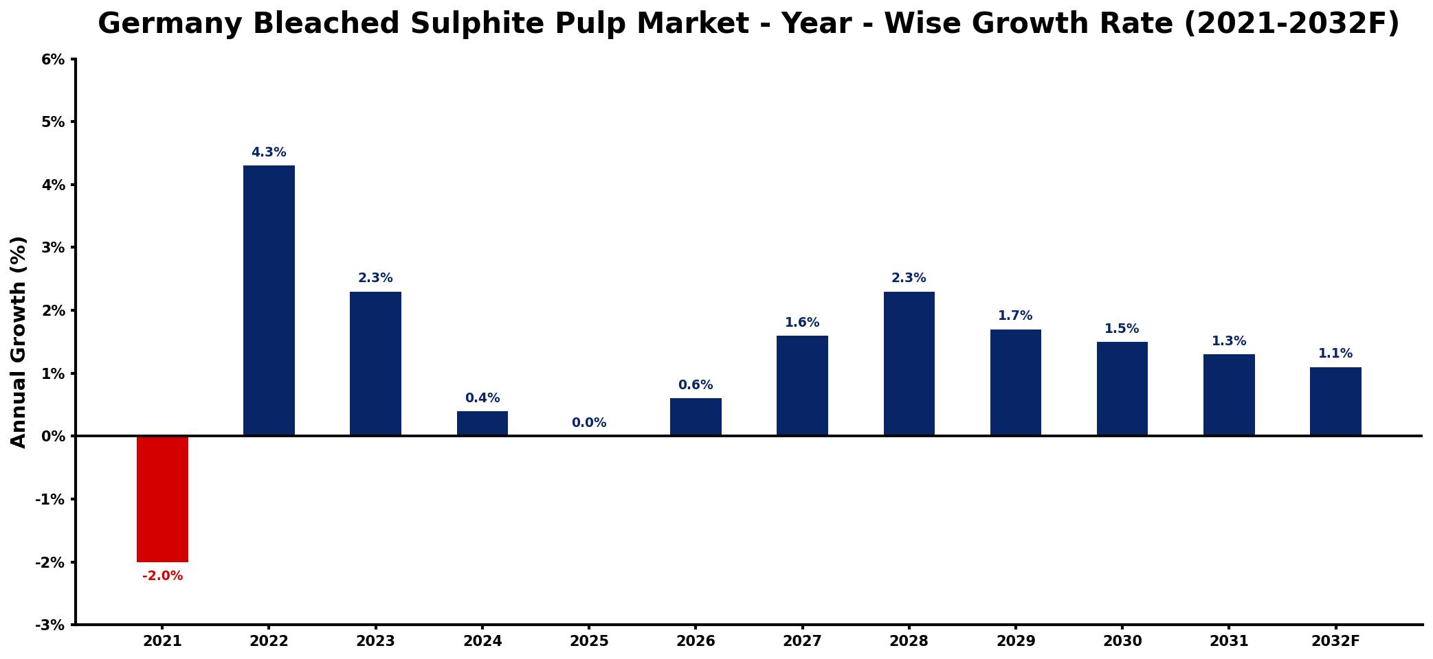 Germany Bleached Sulphite Pulp Market Year-wise Growth Rate and Key Drivers
