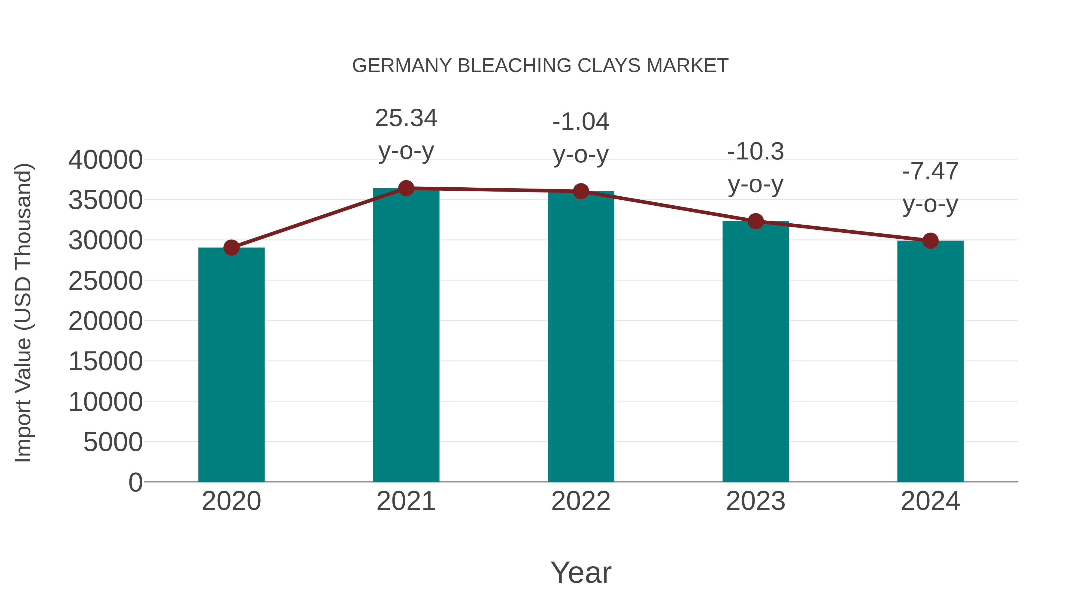 Germany Bleaching Clays Market: Import Trend Analysis