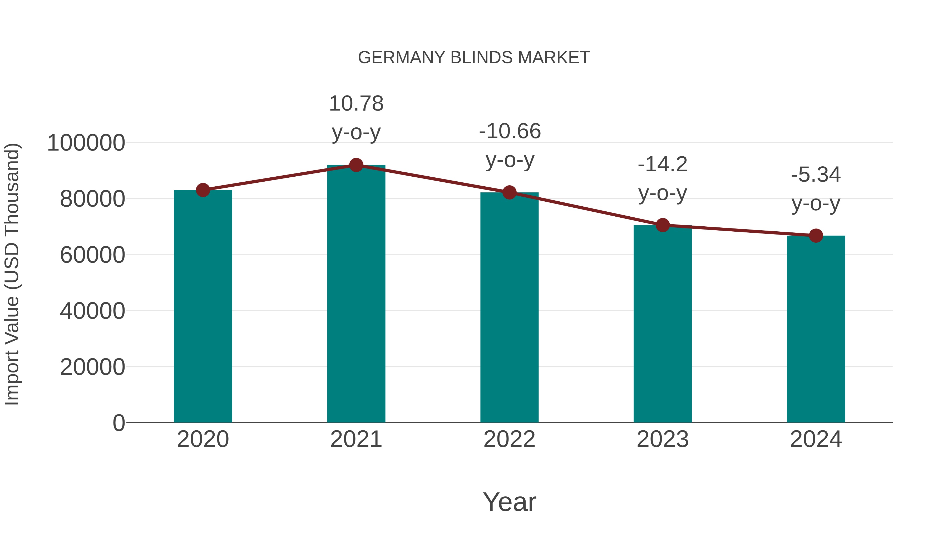  Germany Blinds Market: Import Trend Analysis