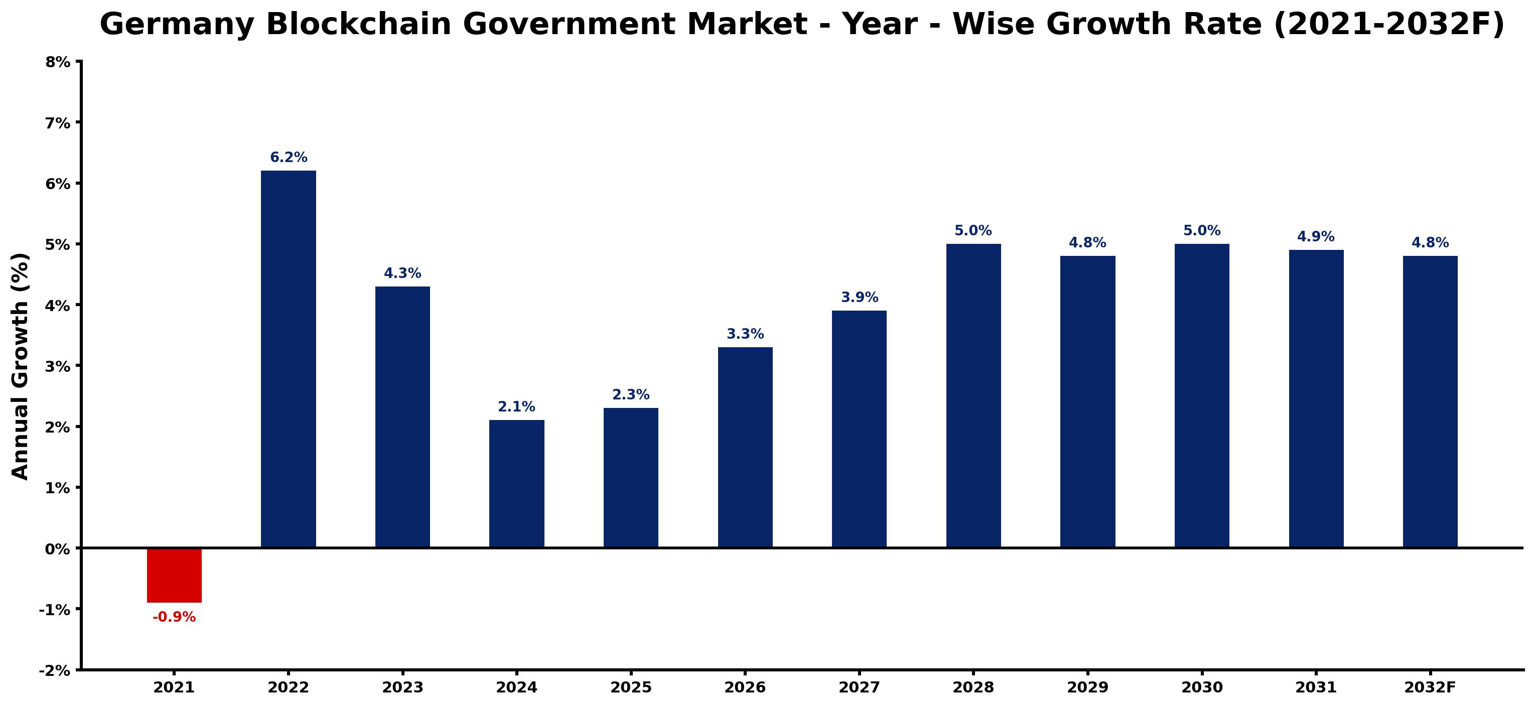 Germany Blockchain Government Market Year-wise Growth Rate and Key Drivers
