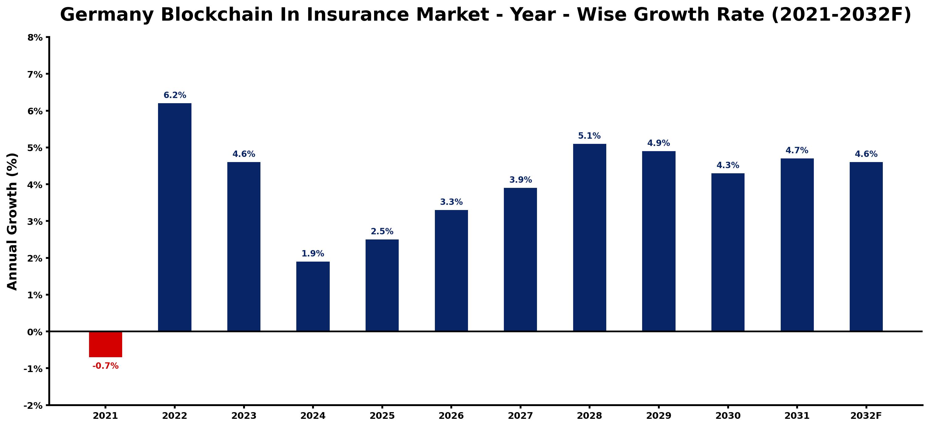Germany Blockchain In Insurance Market Year-wise Growth Rate and Key Drivers