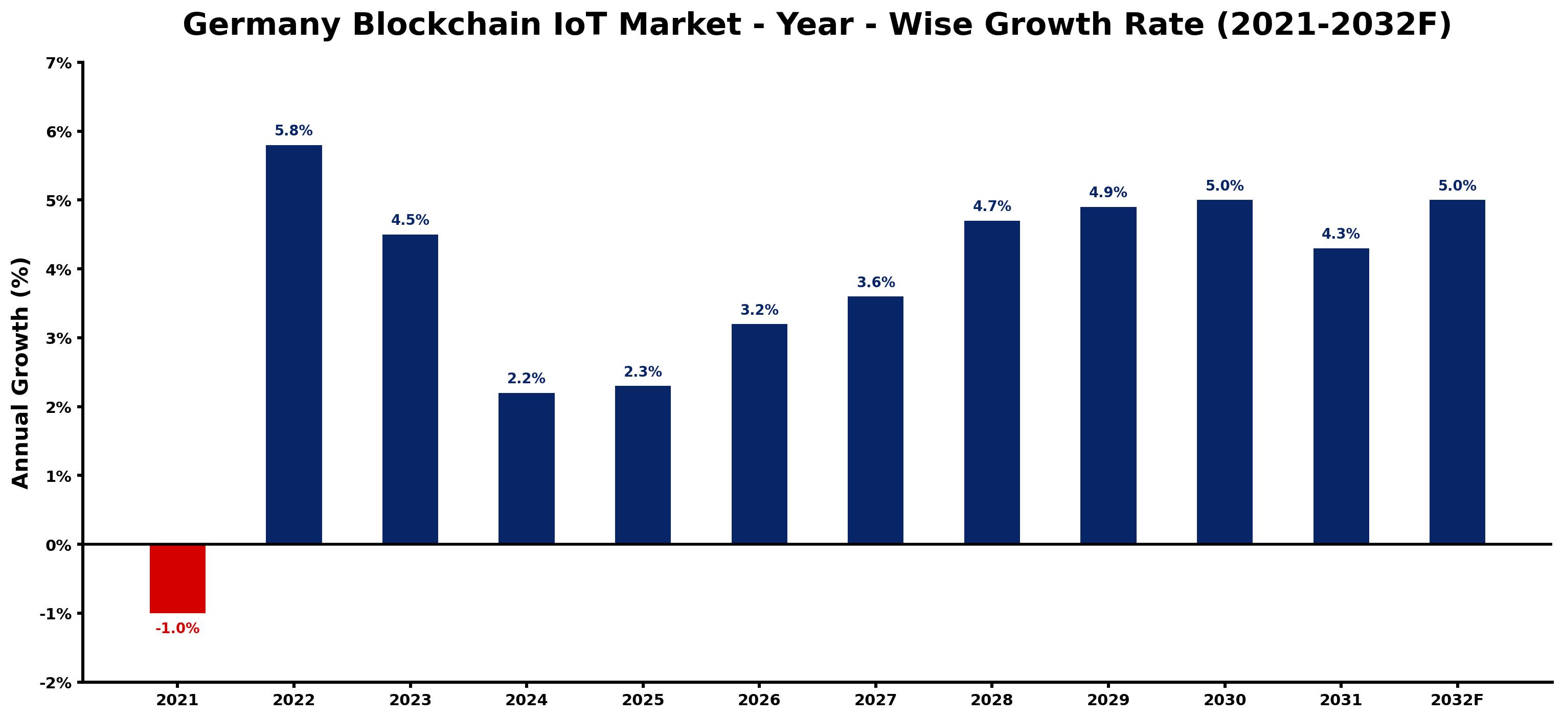 Germany Blockchain IoT Market Year-wise Growth Rate and Key Drivers