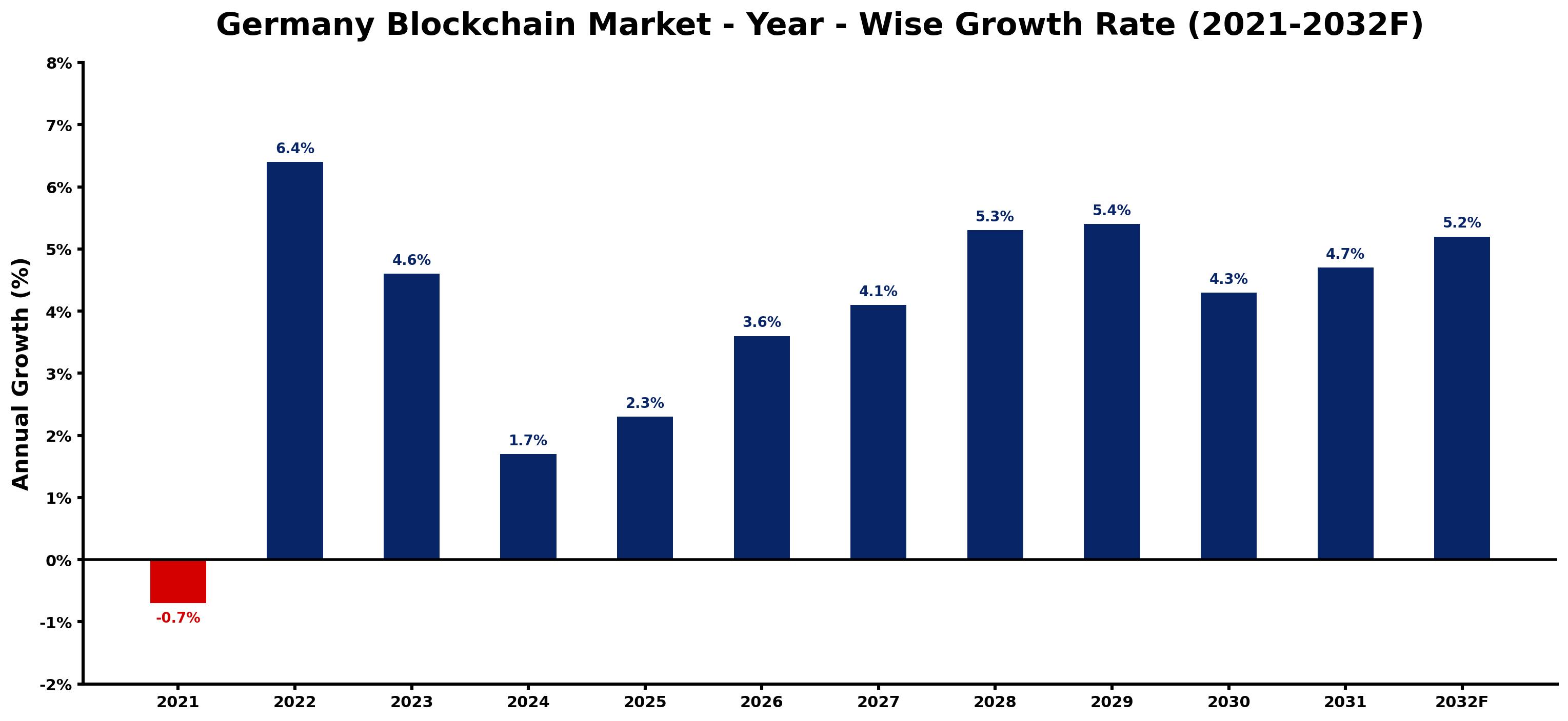 Germany Blockchain Market Year-wise Growth Rate and Key Drivers