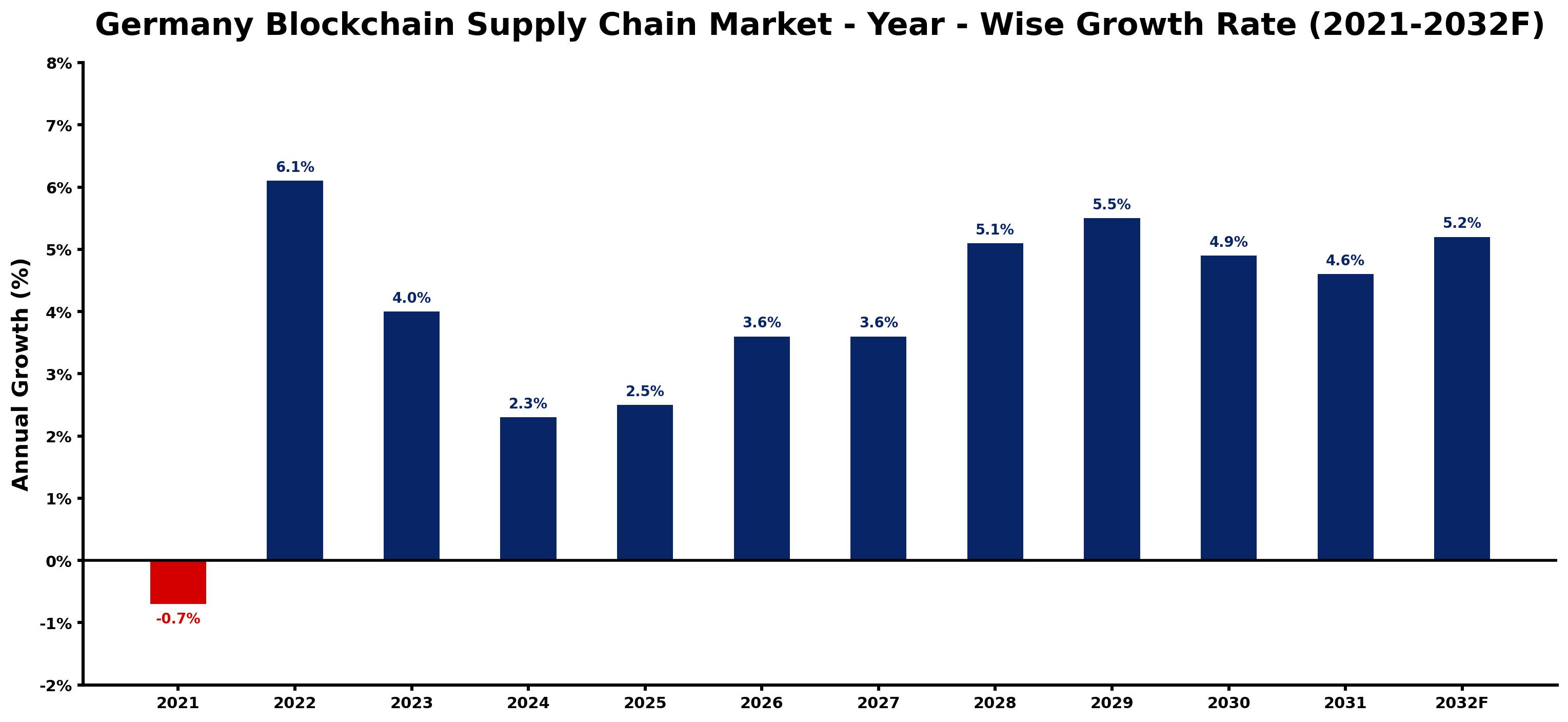 Germany Blockchain Supply Chain Market Year-wise Growth Rate and Key Drivers