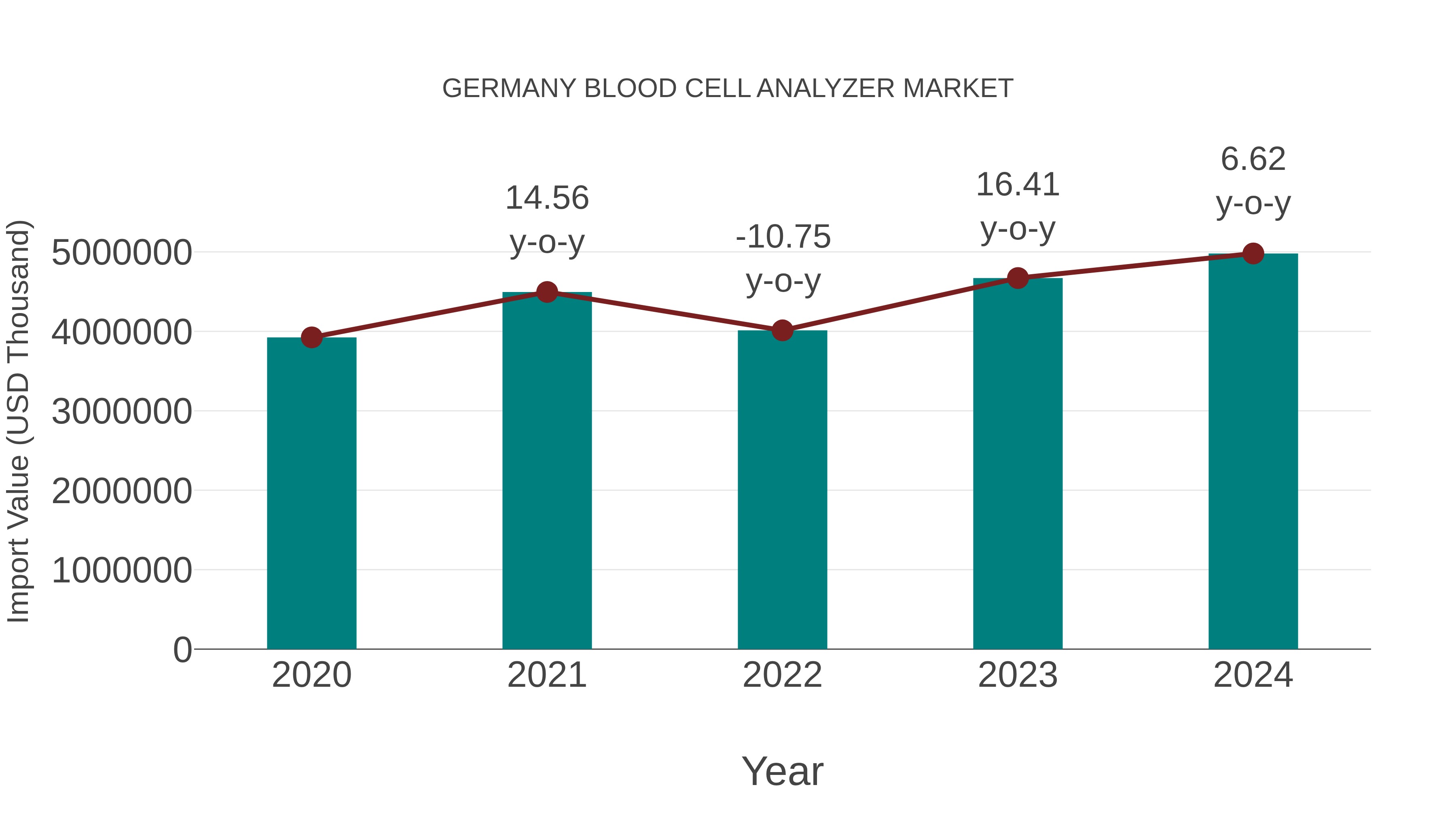  Germany Blood Cell Analyzer Market: Import Trend Analysis