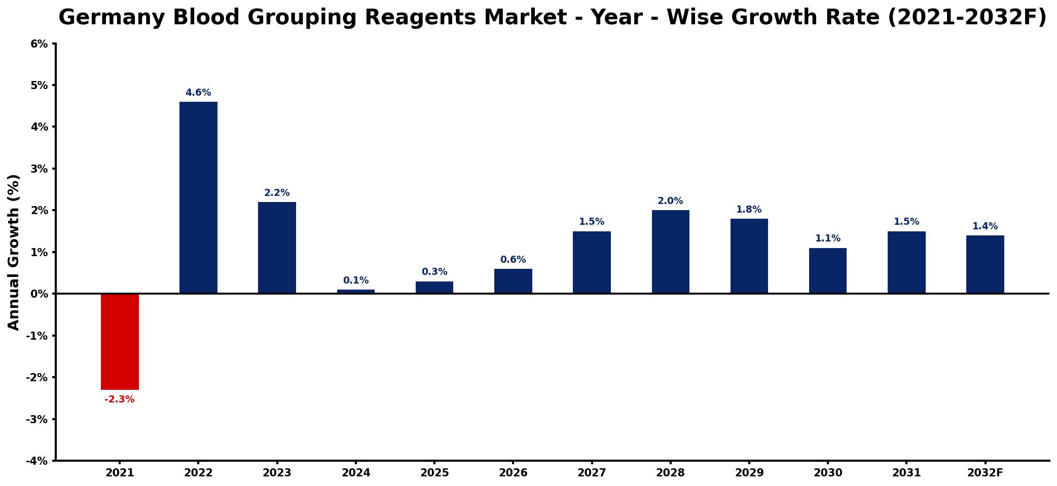 Germany Blood Grouping Reagents Market Year-wise Growth Rate and Key Drivers