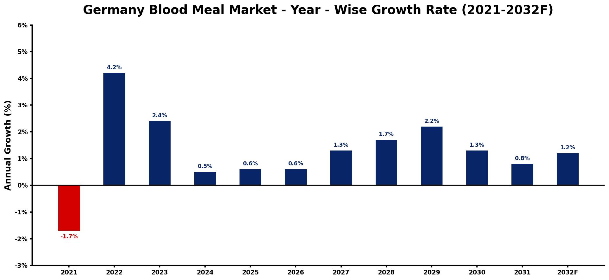 Germany Blood Meal Market Year-wise Growth Rate and Key Drivers