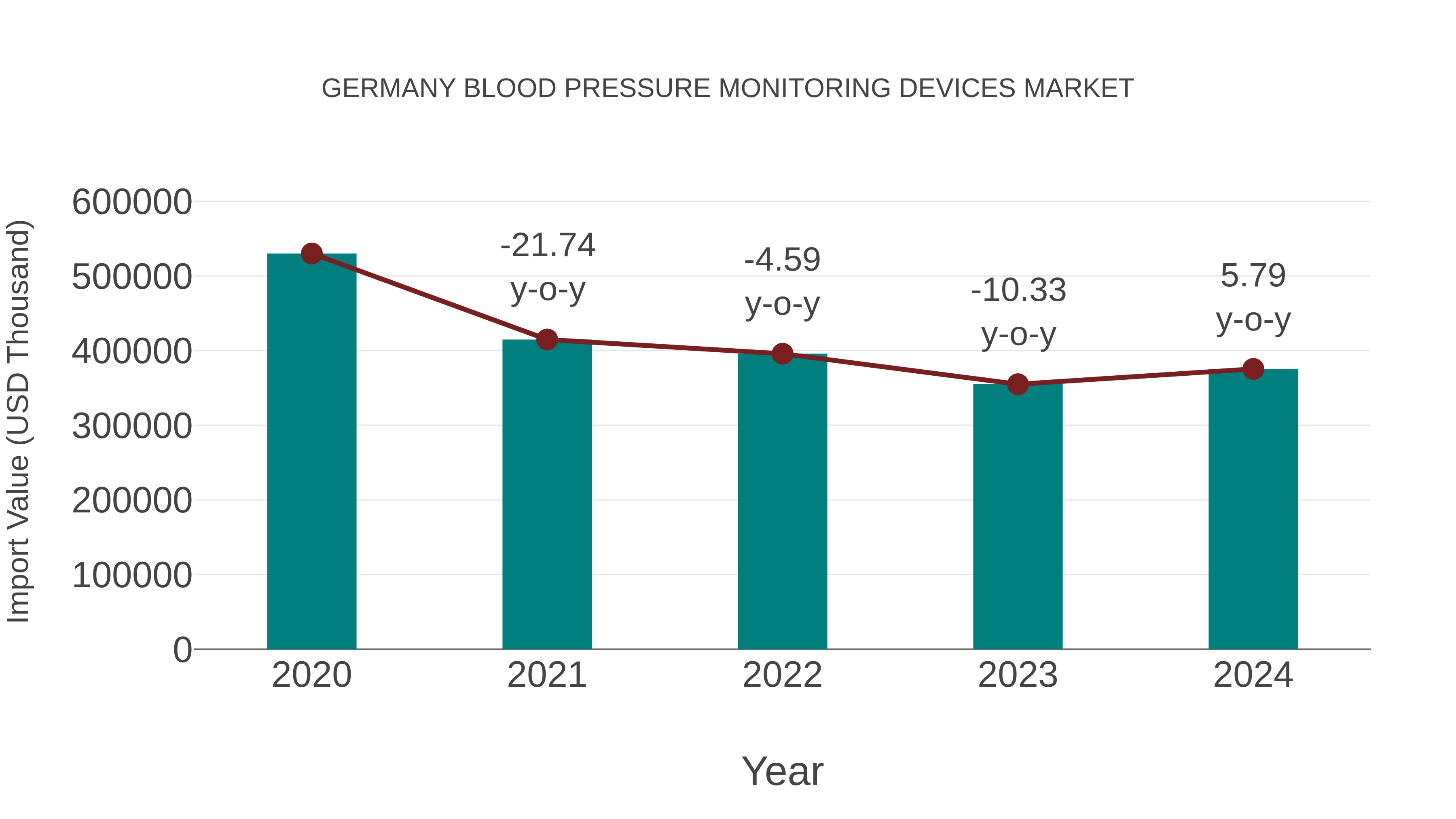 Germany Blood Pressure Monitoring Devices Market: Import Trend Analysis