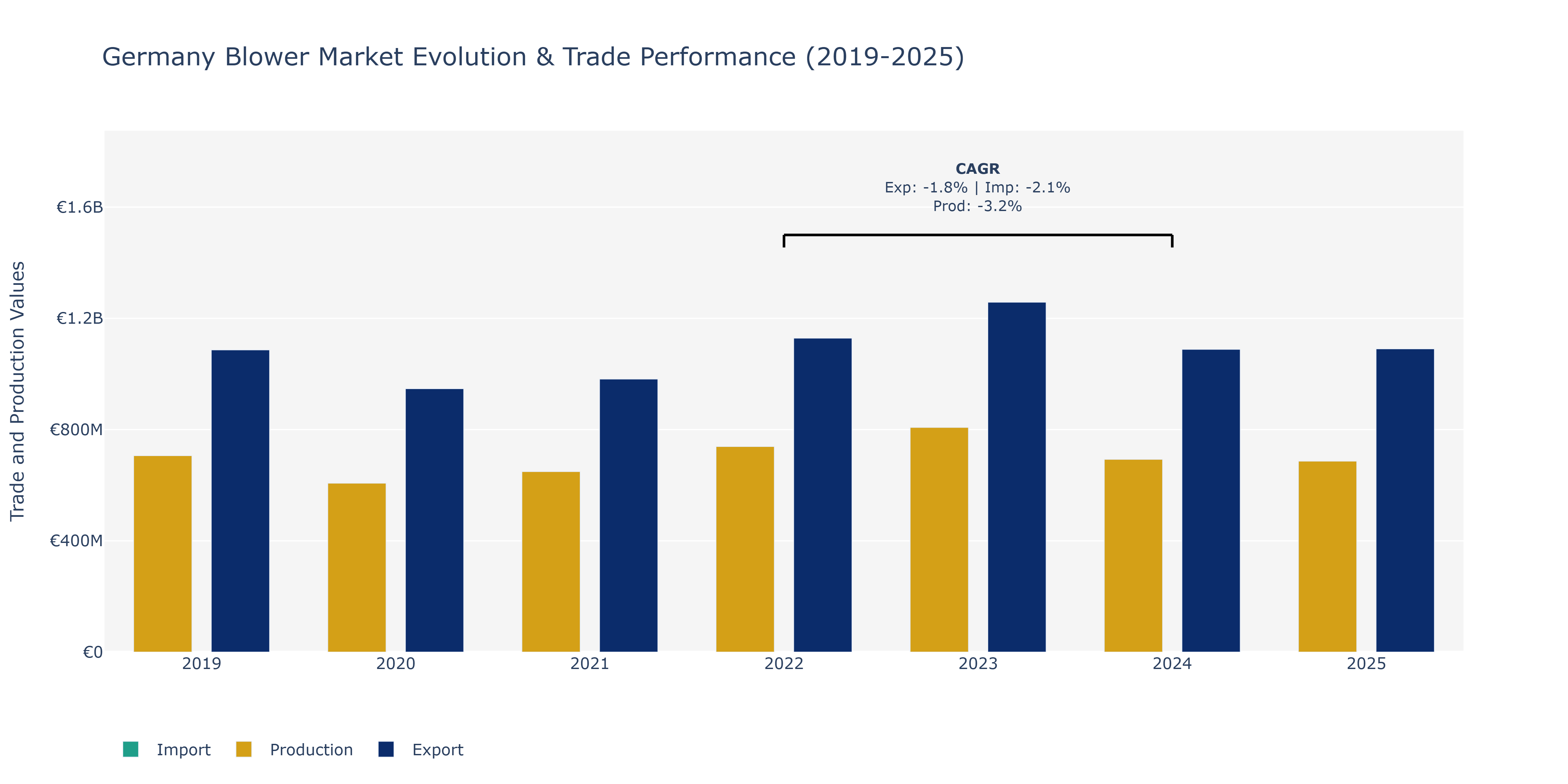 Germany Blower Market: Production & Trade Performance (2019-2025)