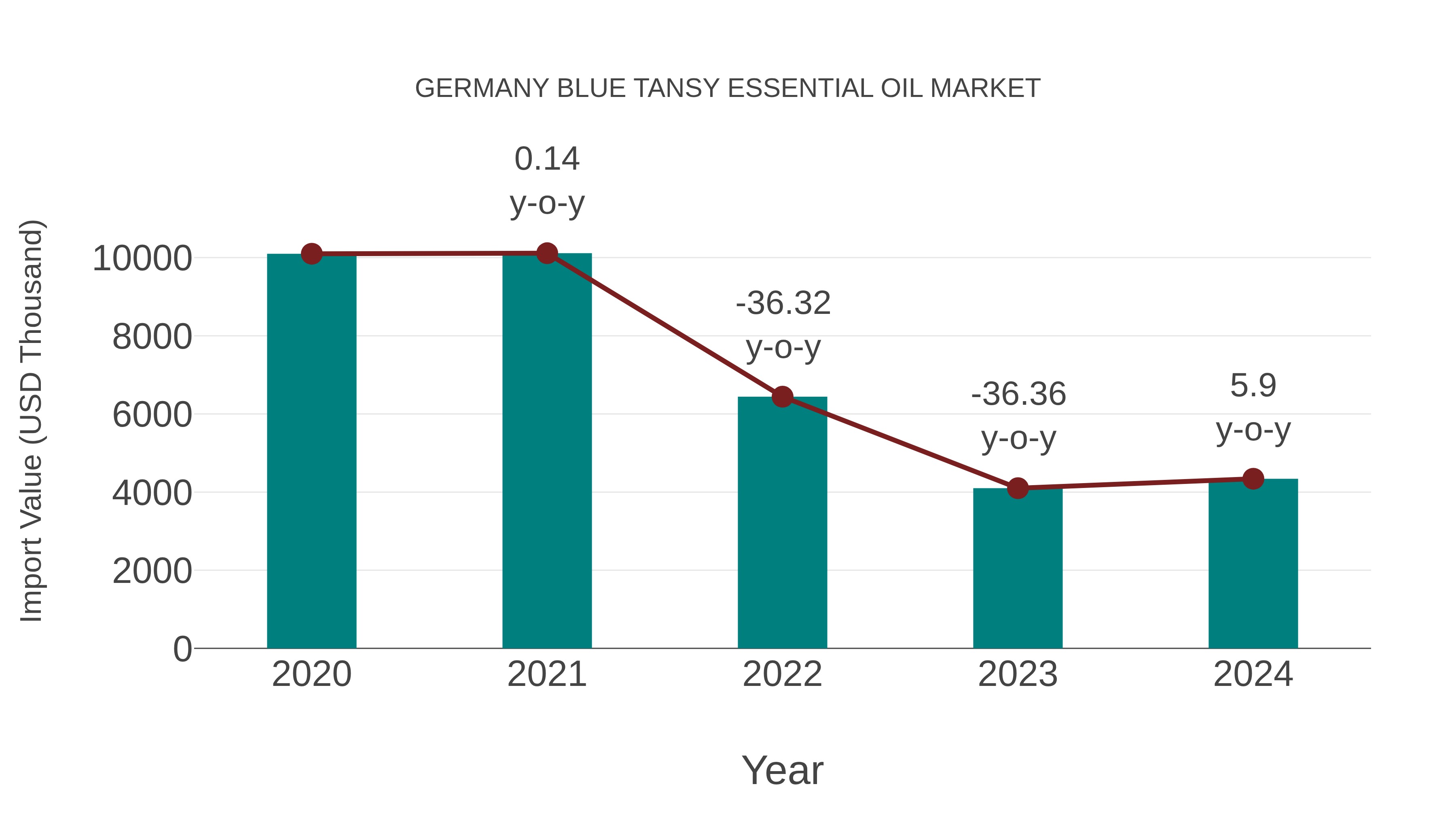 Germany Blue Tansy Essential Oil Market: Import Trend Analysis