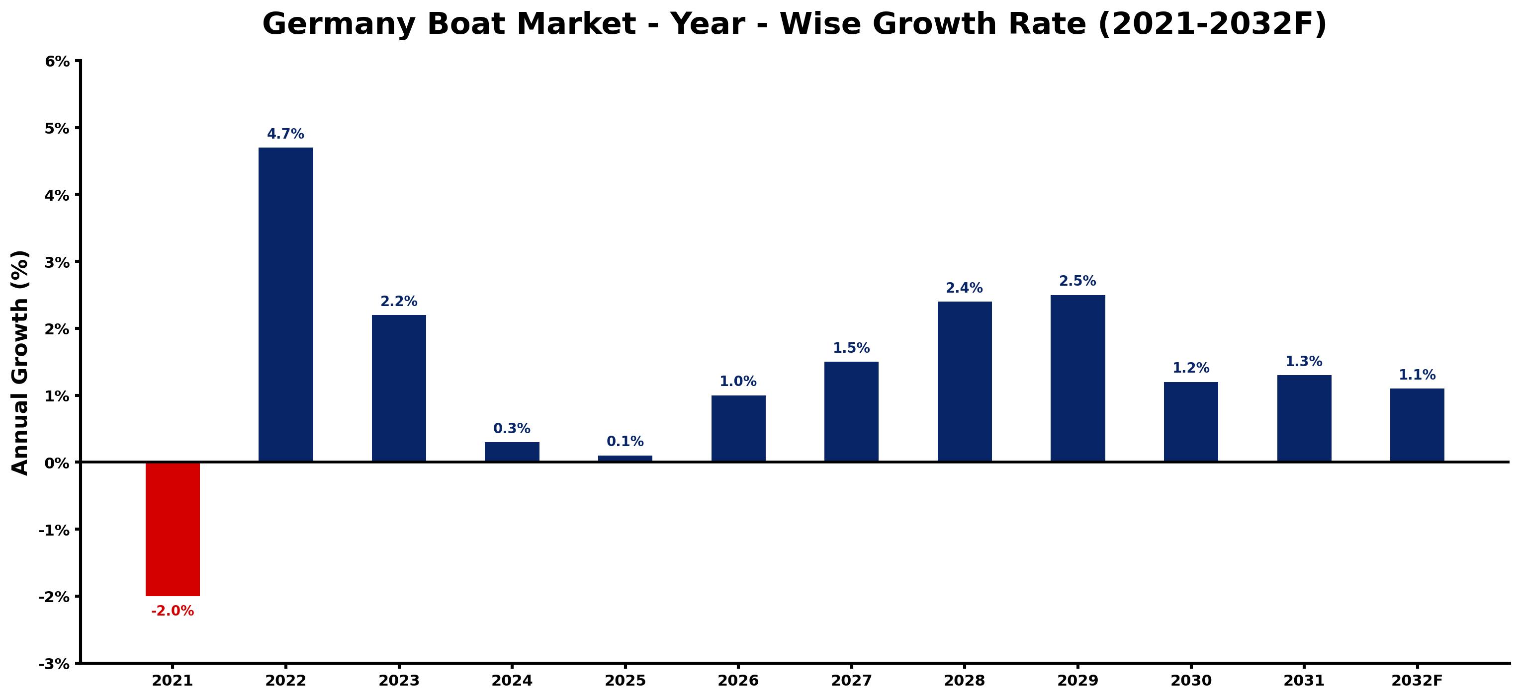 Germany Boat Market Year-wise Growth Rate and Key Drivers