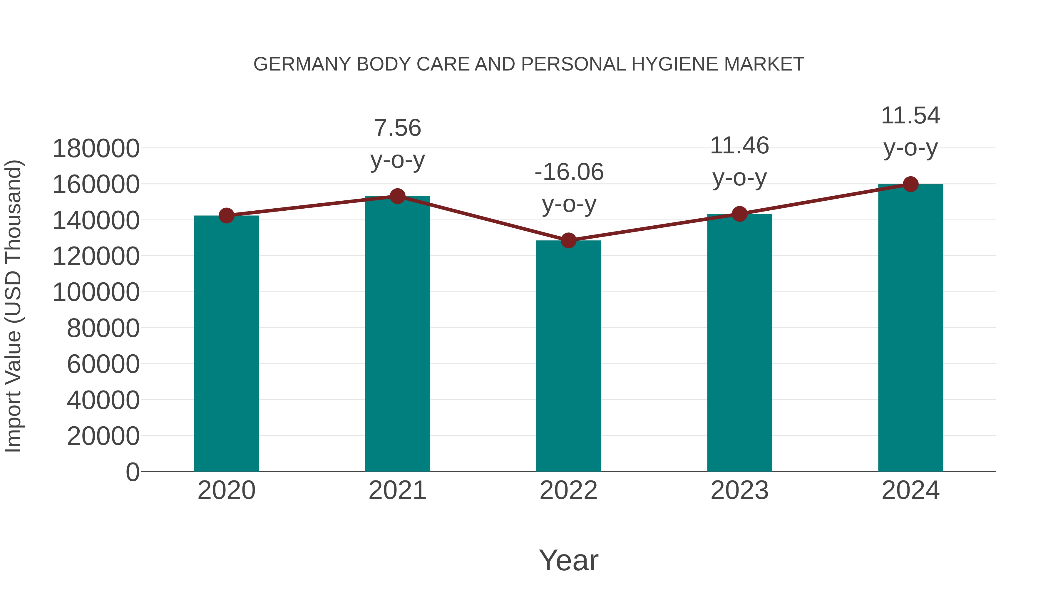Germany Body Care and Personal Hygiene Market: Import Trend Analysis