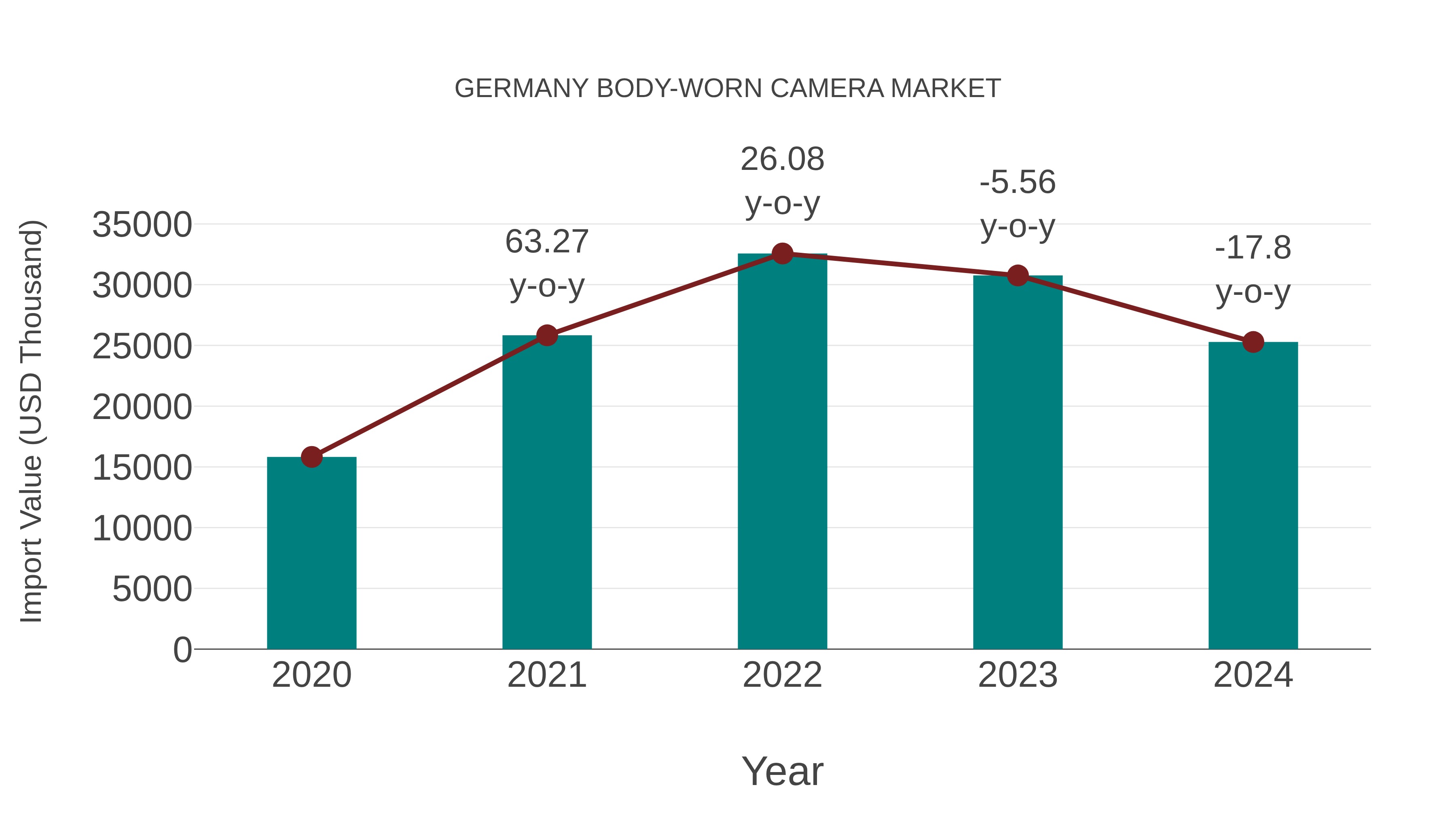  Germany Body-worn Camera Market: Import Trend Analysis