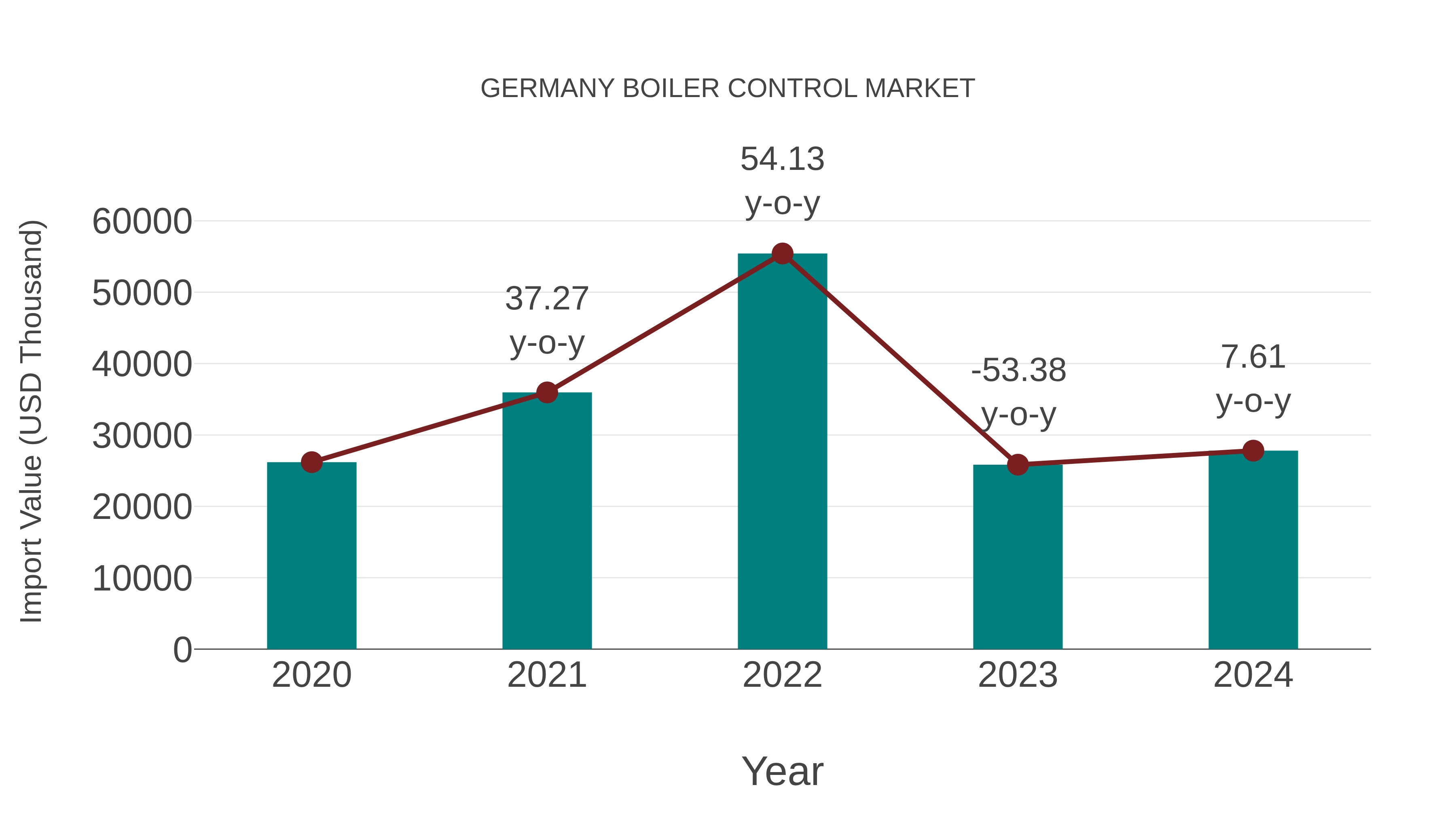  Germany Boiler Control Market: Import Trend Analysis