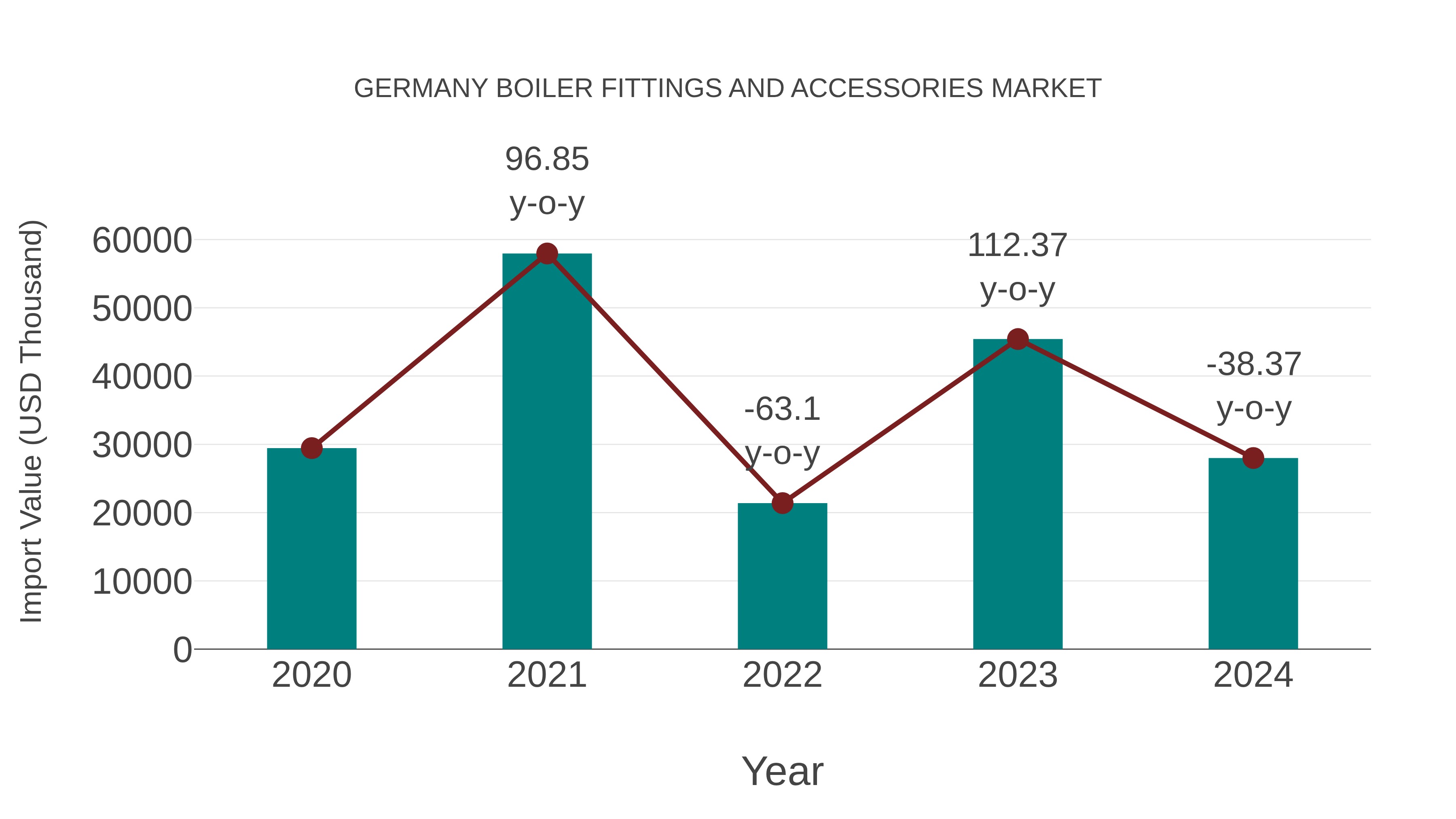  Germany Boiler Fittings and Accessories Market: Import Trend Analysis