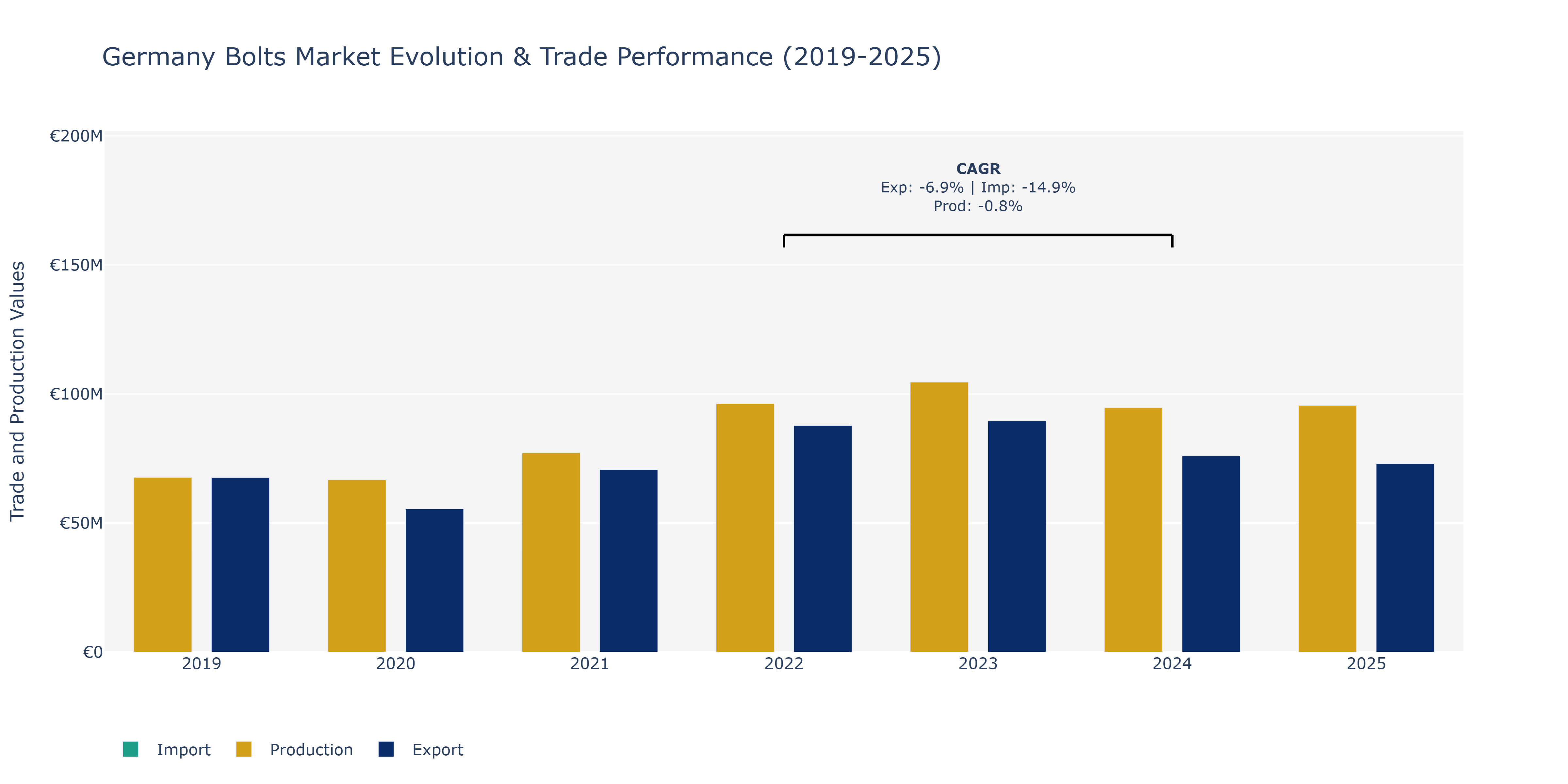 Germany Bolts Market: Production & Trade Performance (2019-2025)
