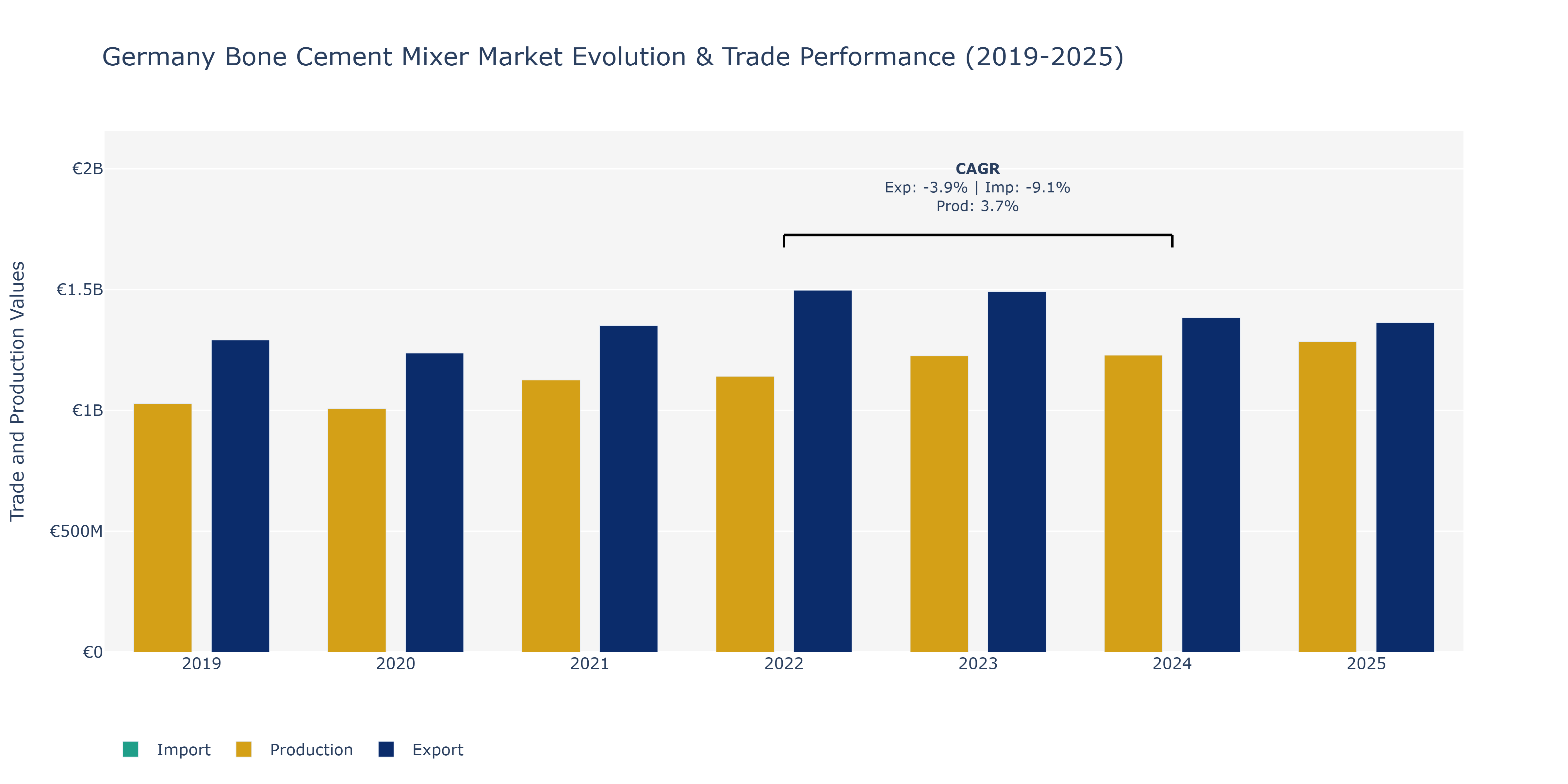 Germany Bone Cement Mixer Market: Production & Trade Performance (2019-2025)