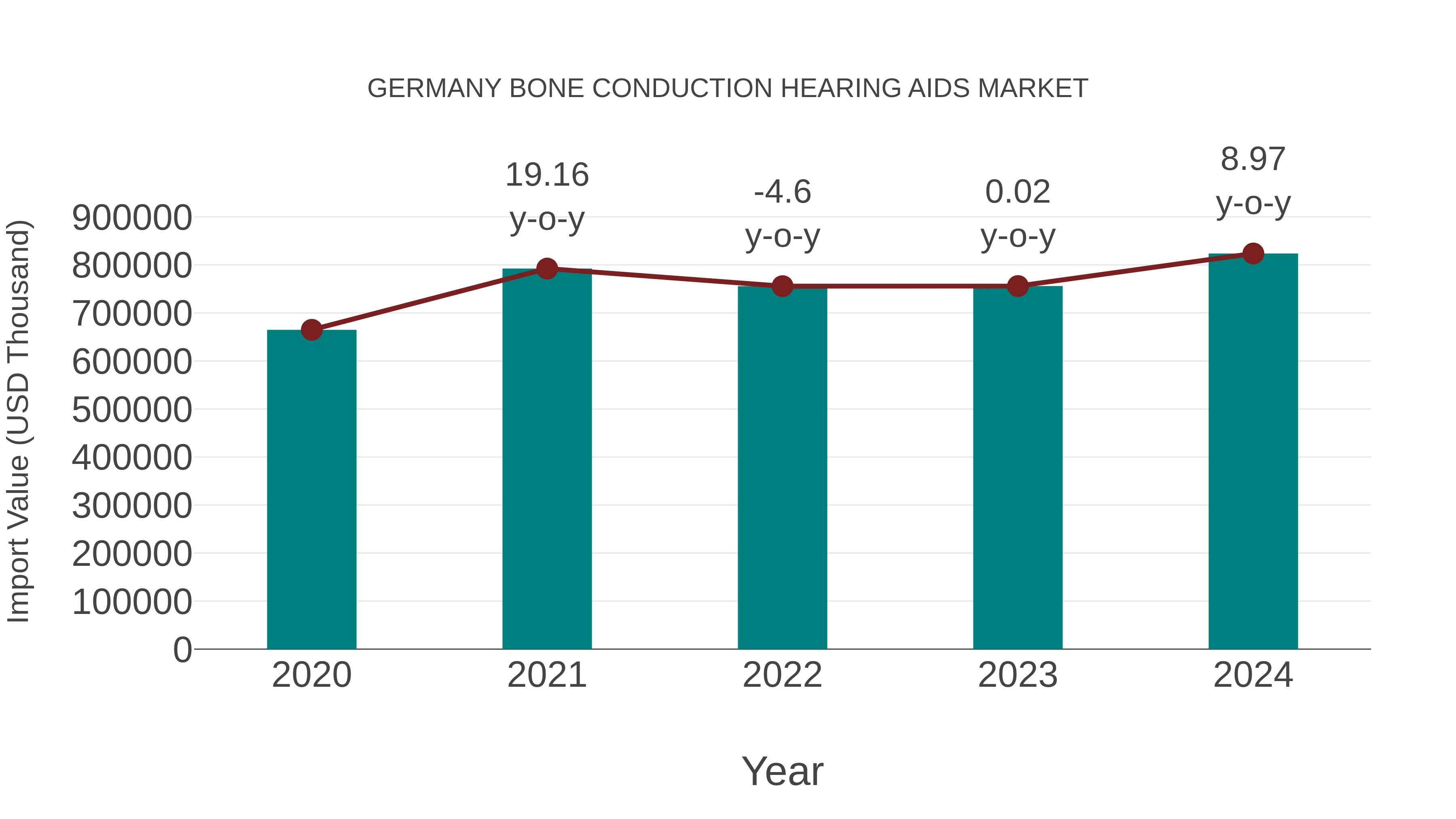  Germany Bone Conduction Hearing Aids Market: Import Trend Analysis