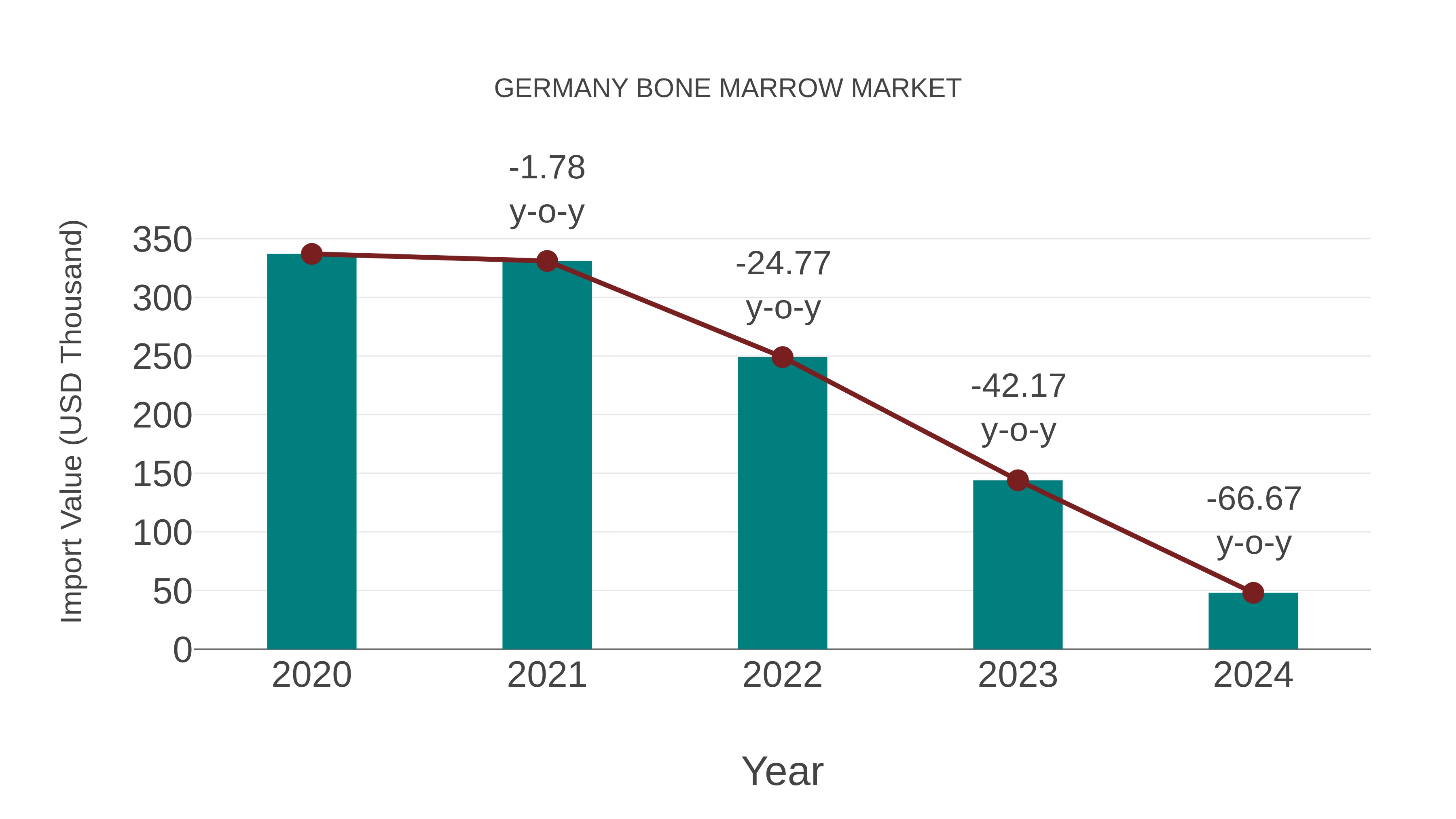 Germany Bone Marrow Market: Import Trend Analysis