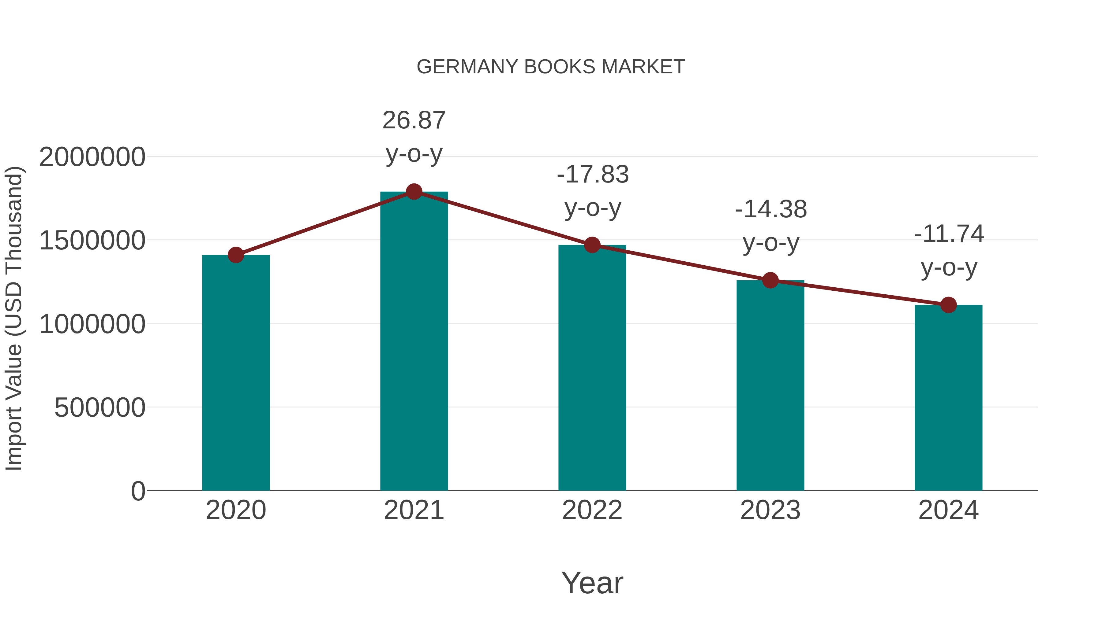  Germany Books Market: Import Trend Analysis