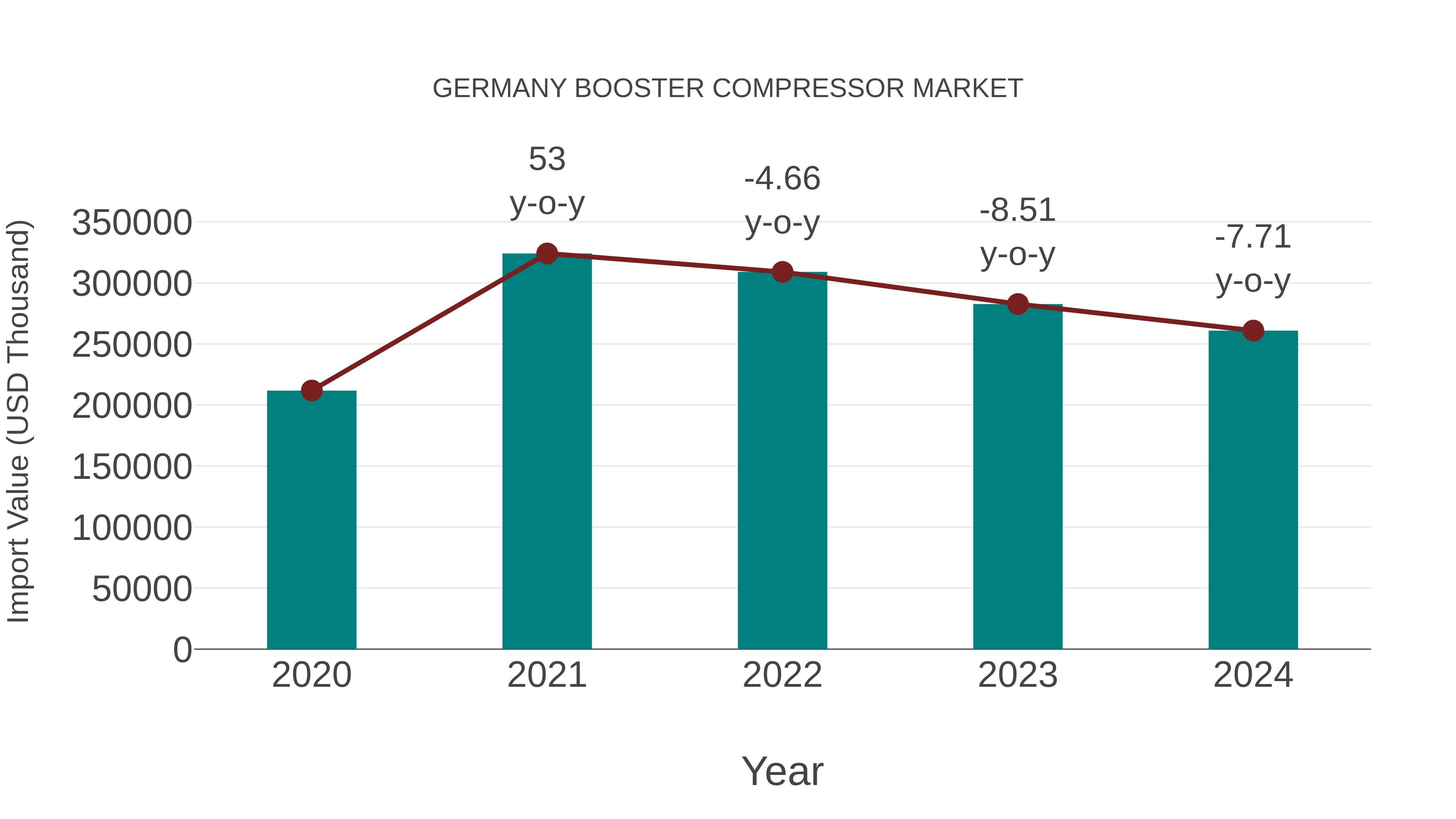  Germany Booster Compressor Market: Import Trend Analysis