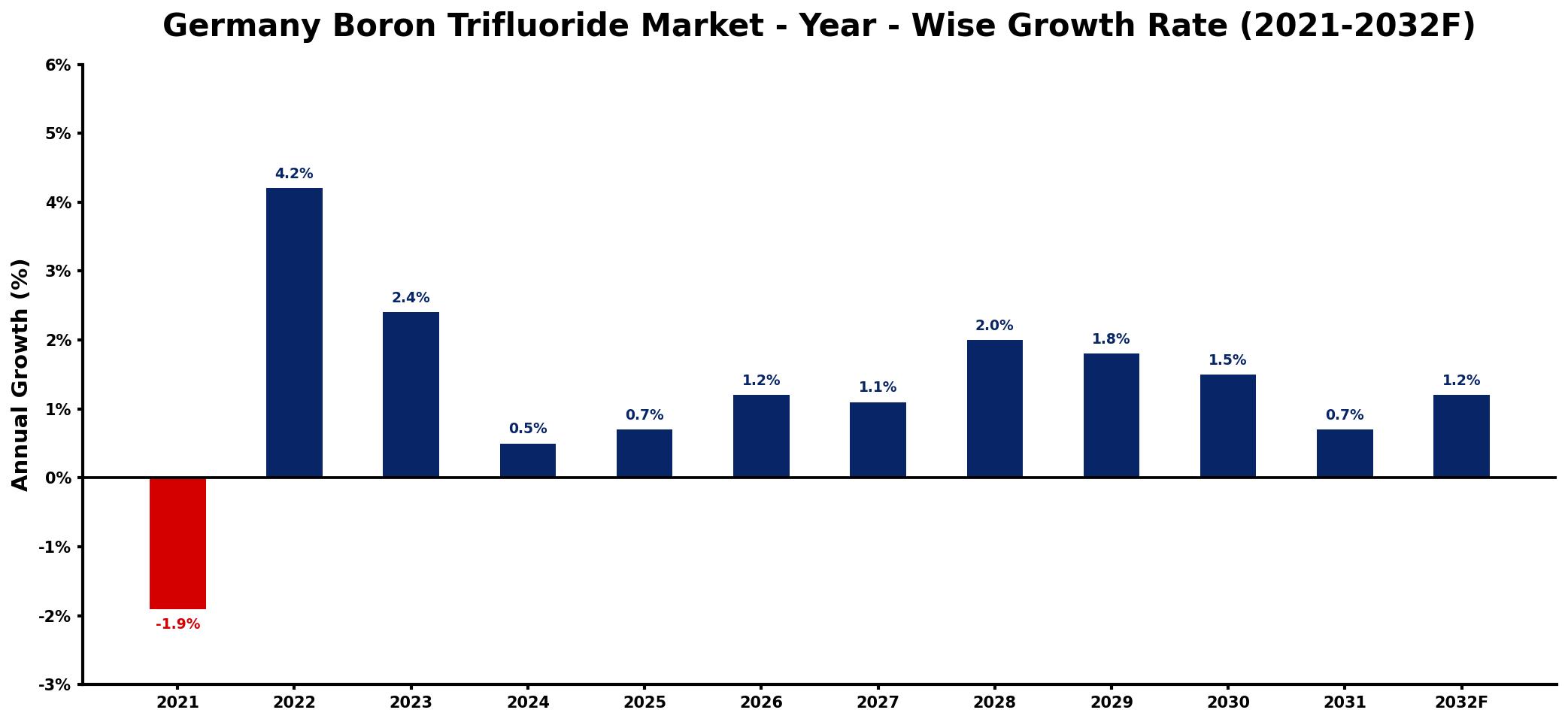 Germany Boron Trifluoride Market Year-wise Growth Rate and Key Drivers