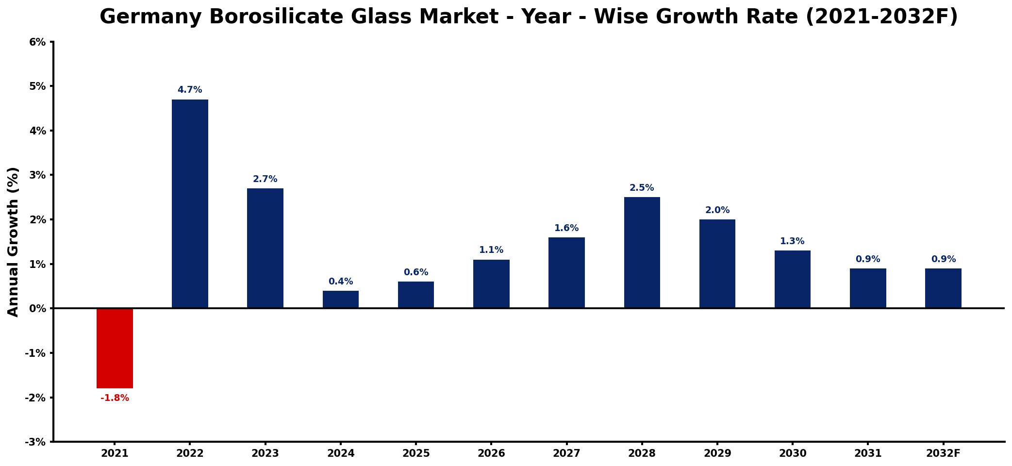 Germany Borosilicate Glass Market Year-wise Growth Rate and Key Drivers