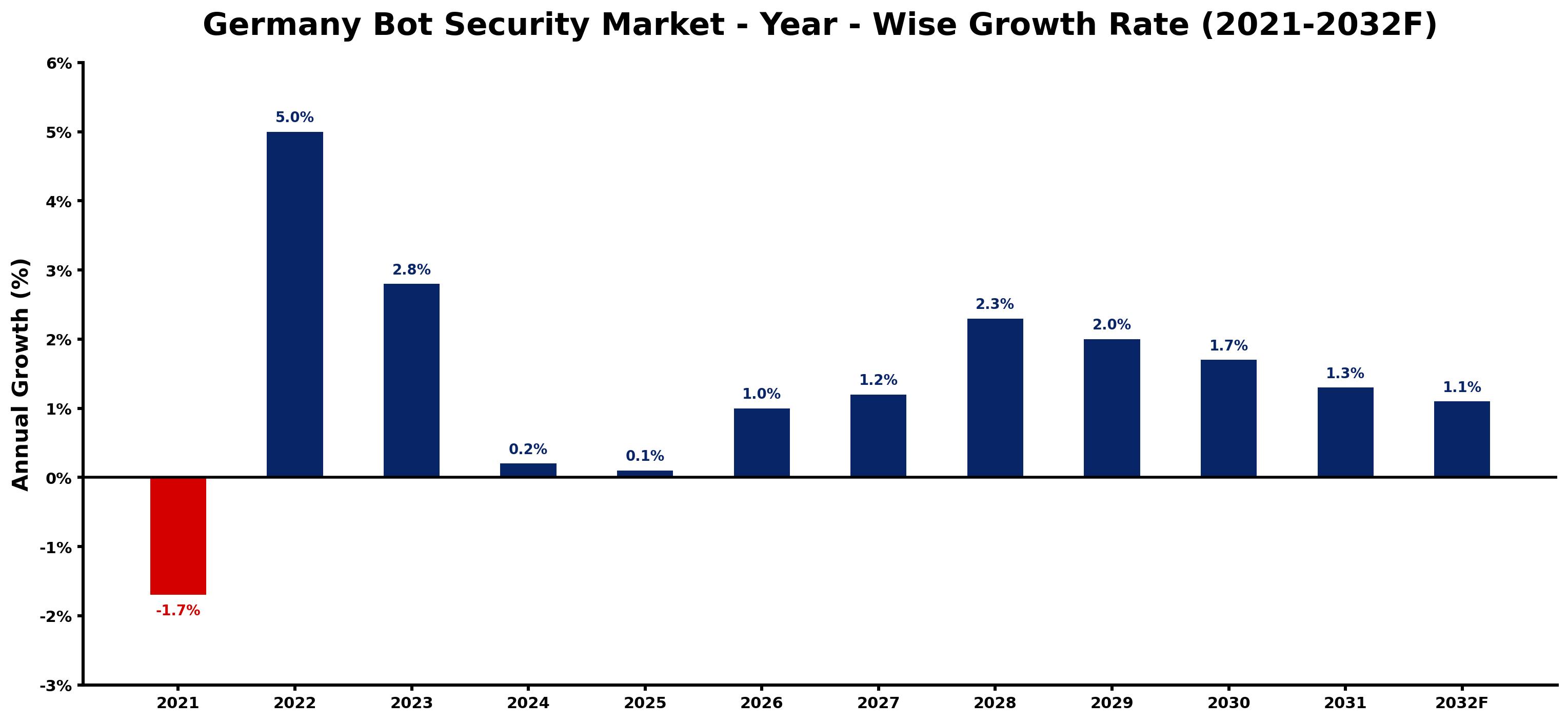 Germany Bot Security Market Year-wise Growth Rate and Key Drivers