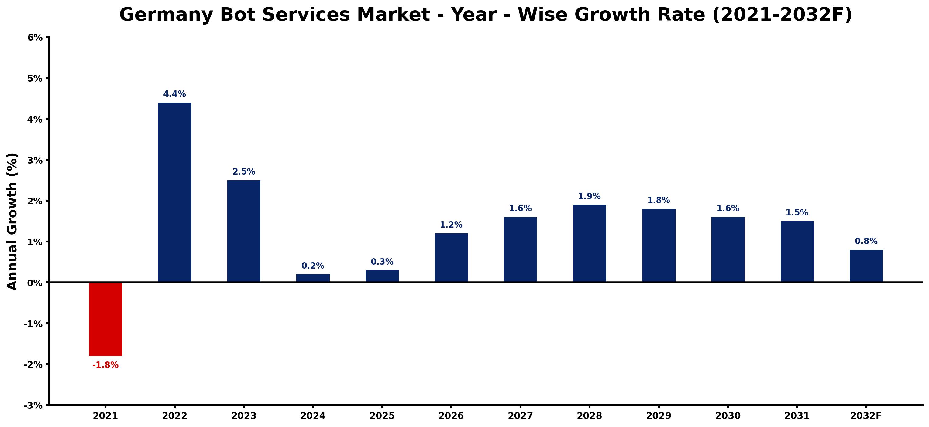 Germany Bot Services Market Year-wise Growth Rate and Key Drivers