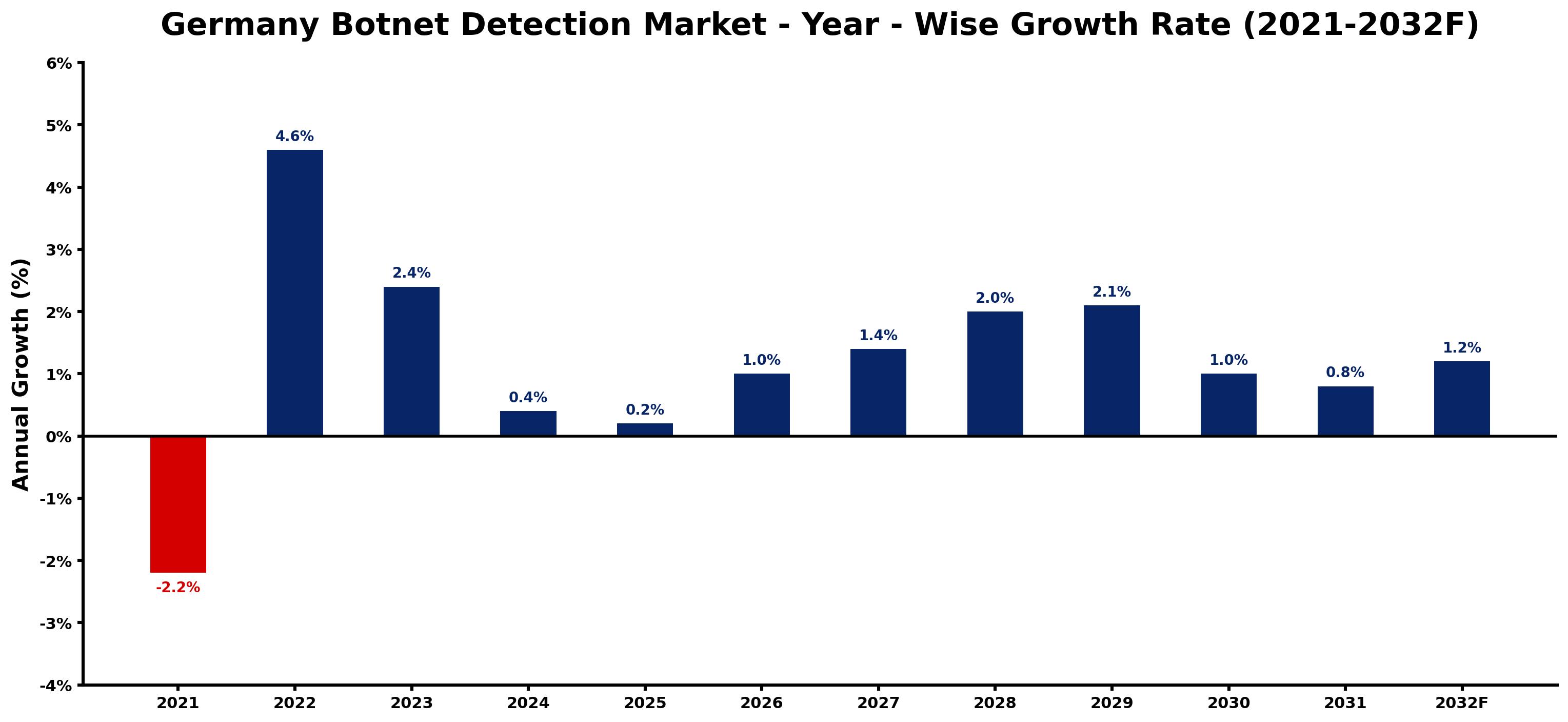 Germany Botnet Detection Market Year-wise Growth Rate and Key Drivers