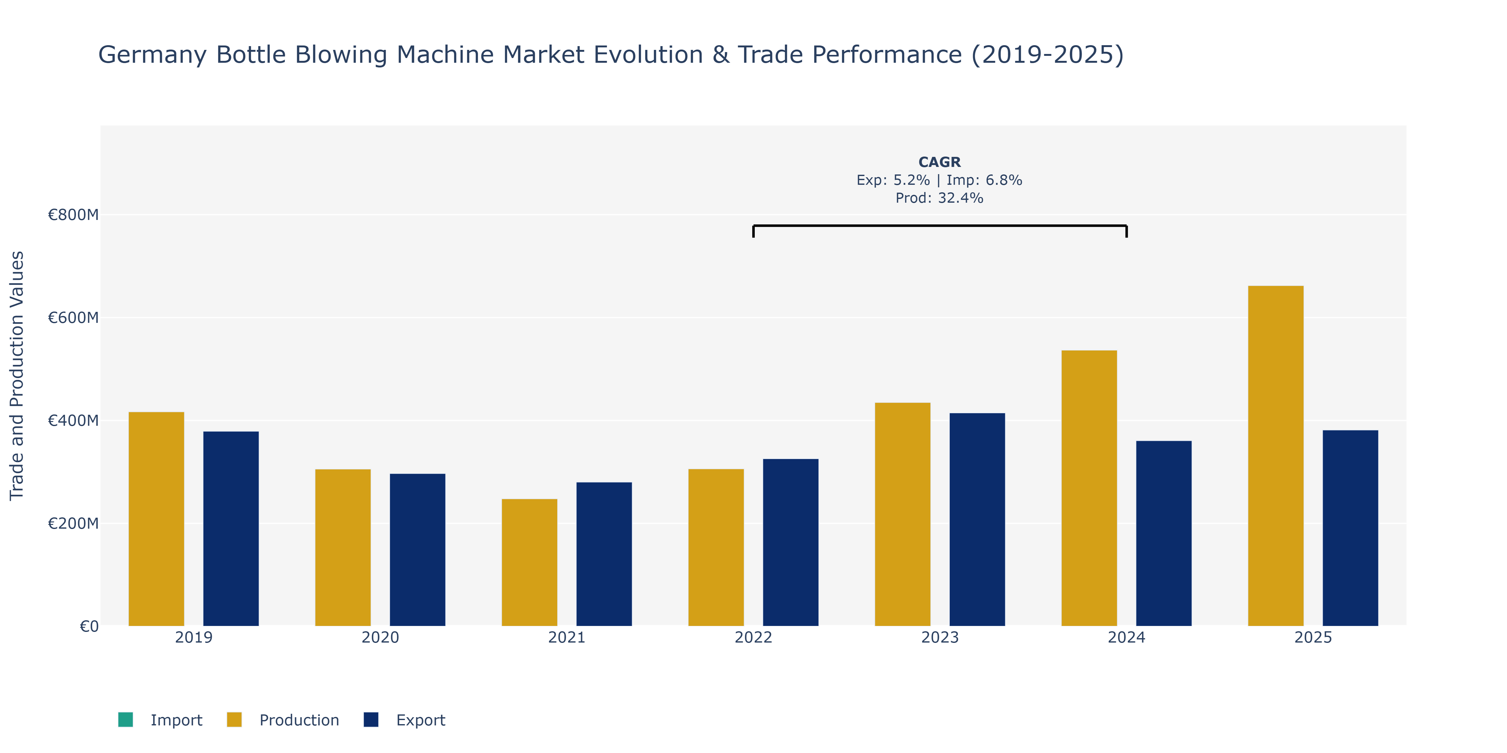 Germany Bottle Blowing Machine Market: Production & Trade Performance (2019-2025)