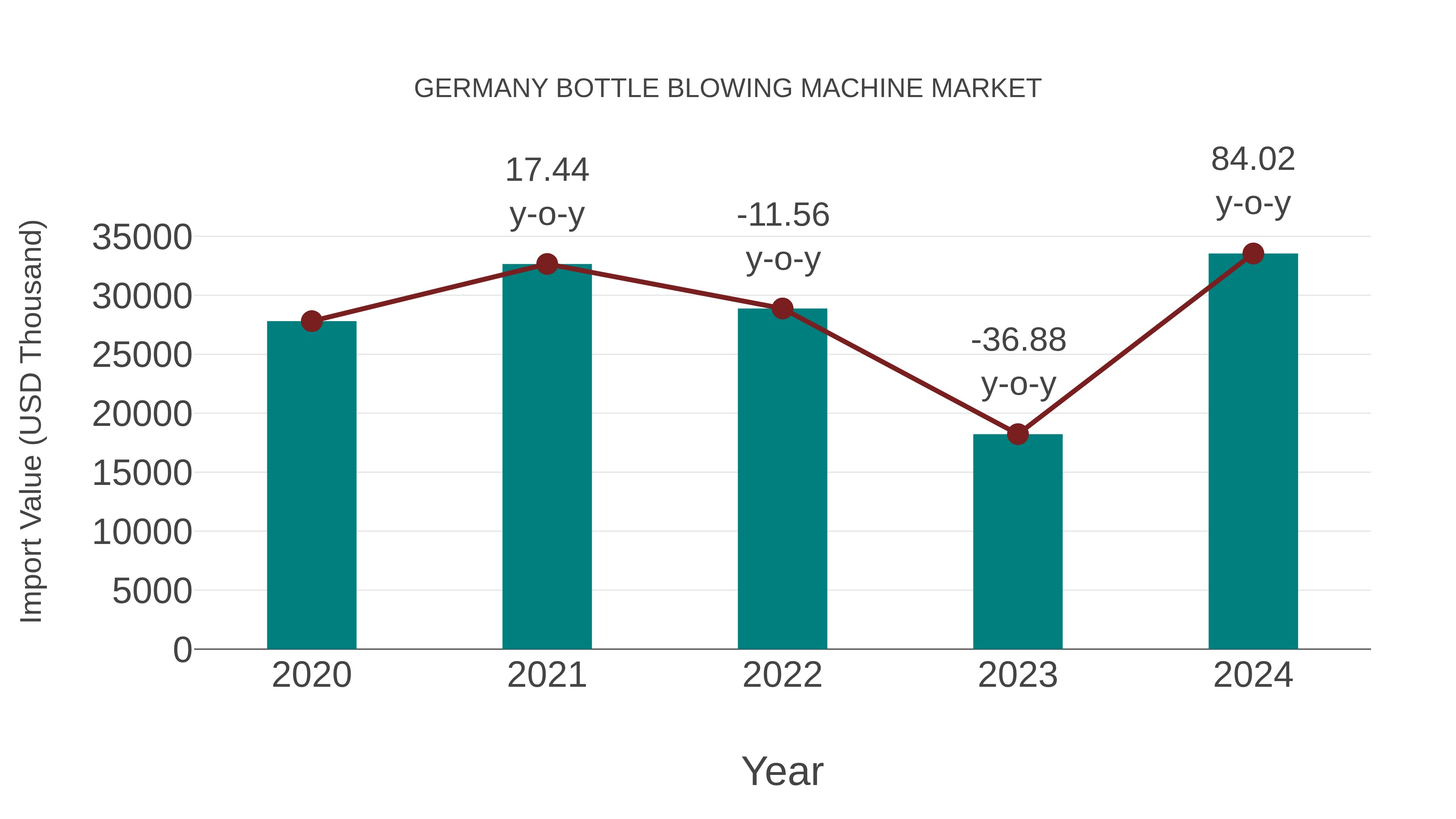  Germany Bottle Blowing Machine Market: Import Trend Analysis