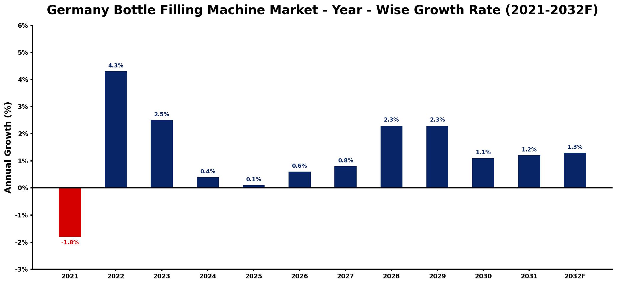Germany Bottle Filling Machine Market Year-wise Growth Rate and Key Drivers