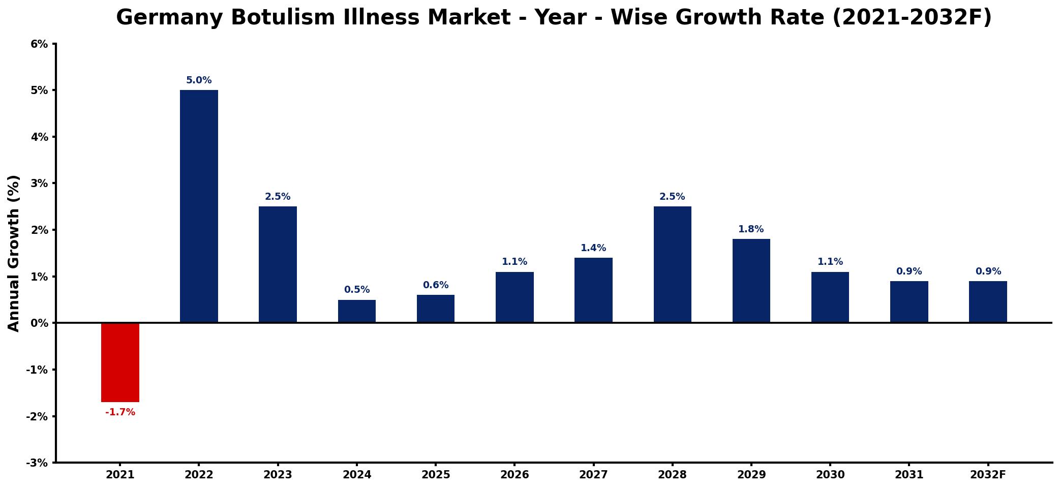 Germany Botulism Illness Market Year-wise Growth Rate and Key Drivers
