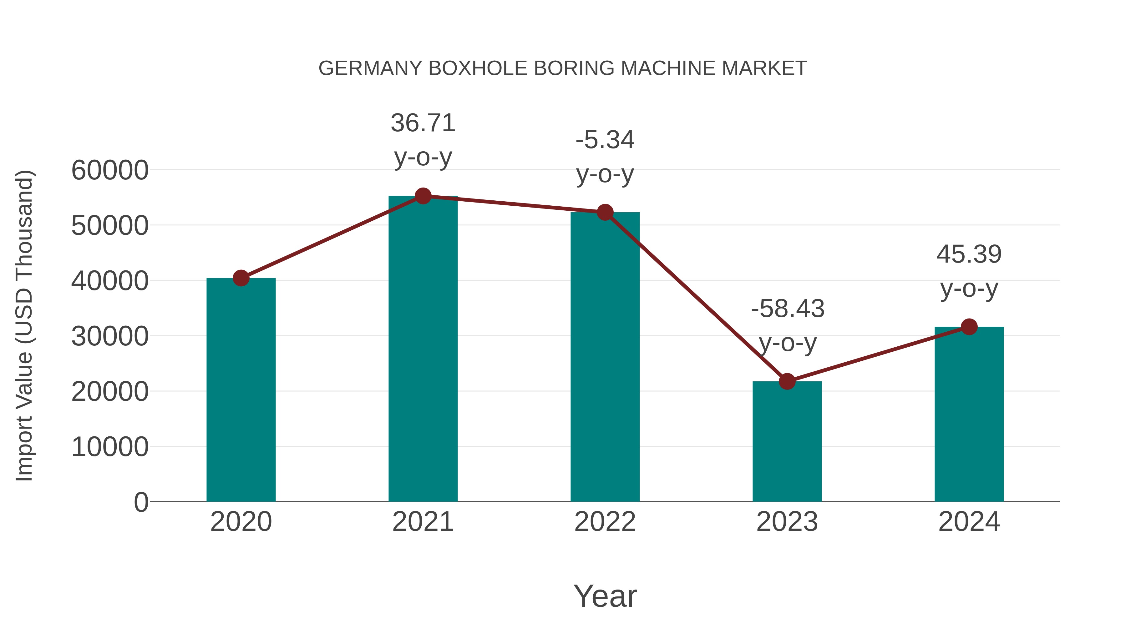  Germany Boxhole Boring Machine Market: Import Trend Analysis