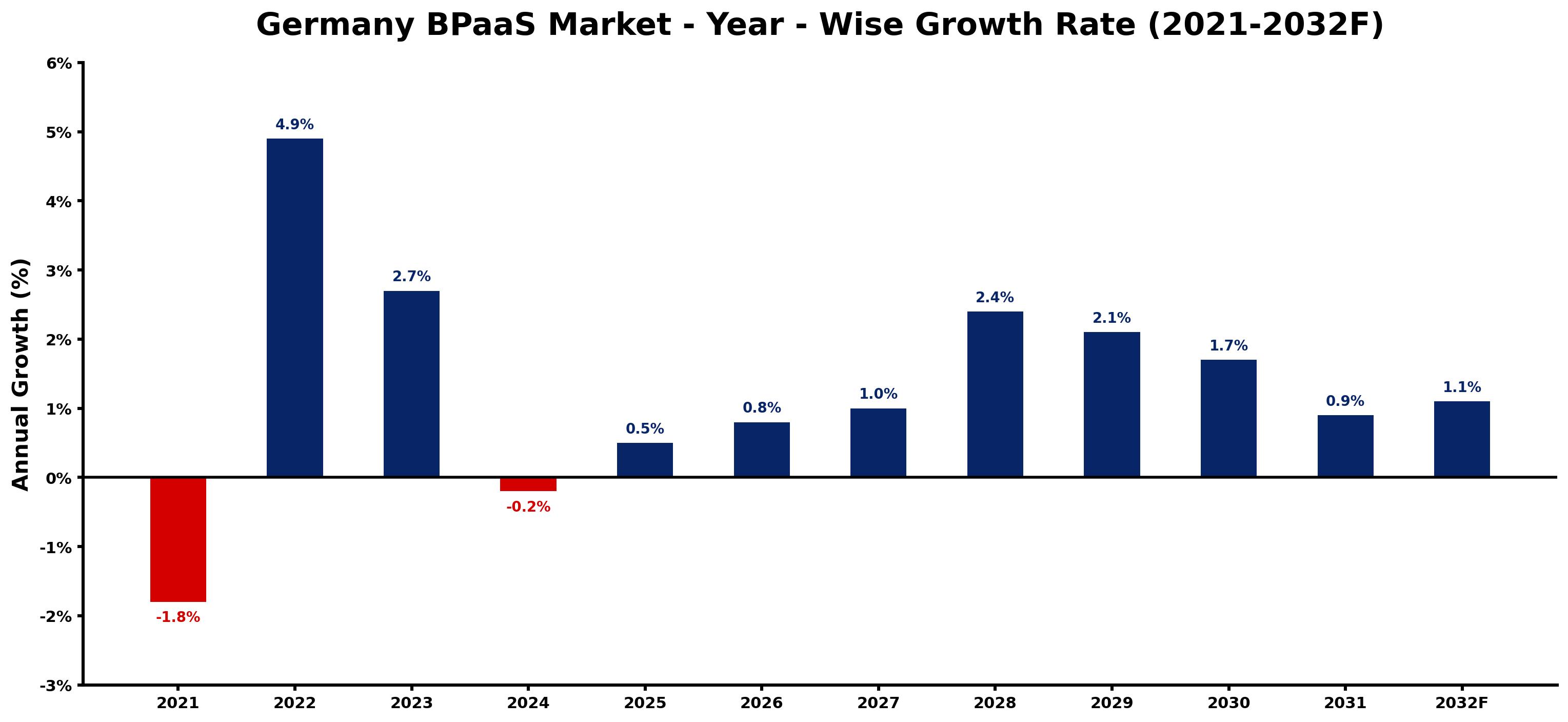 Germany BPaaS Market Year-wise Growth Rate and Key Drivers