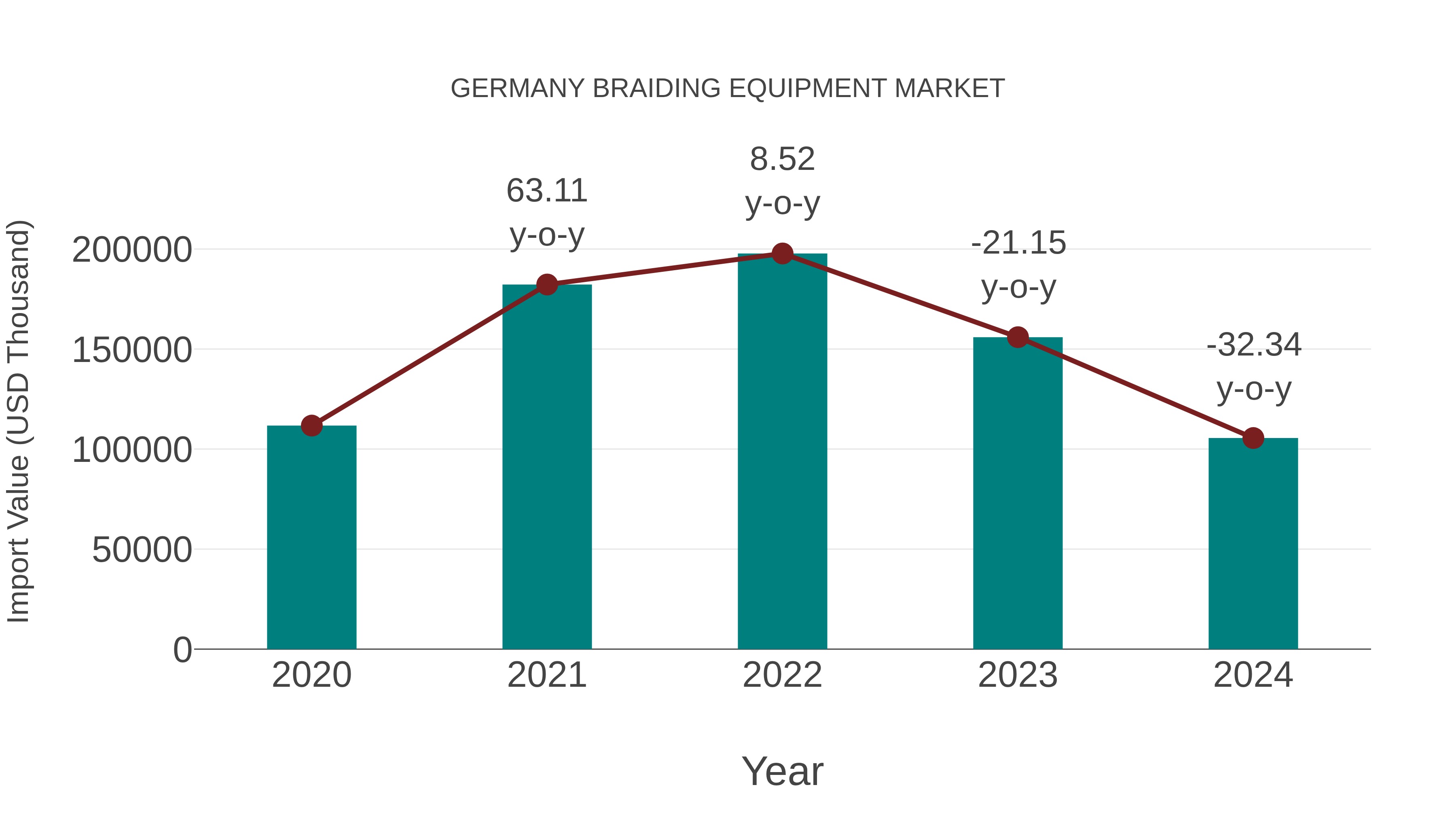  Germany Braiding Equipment Market: Import Trend Analysis