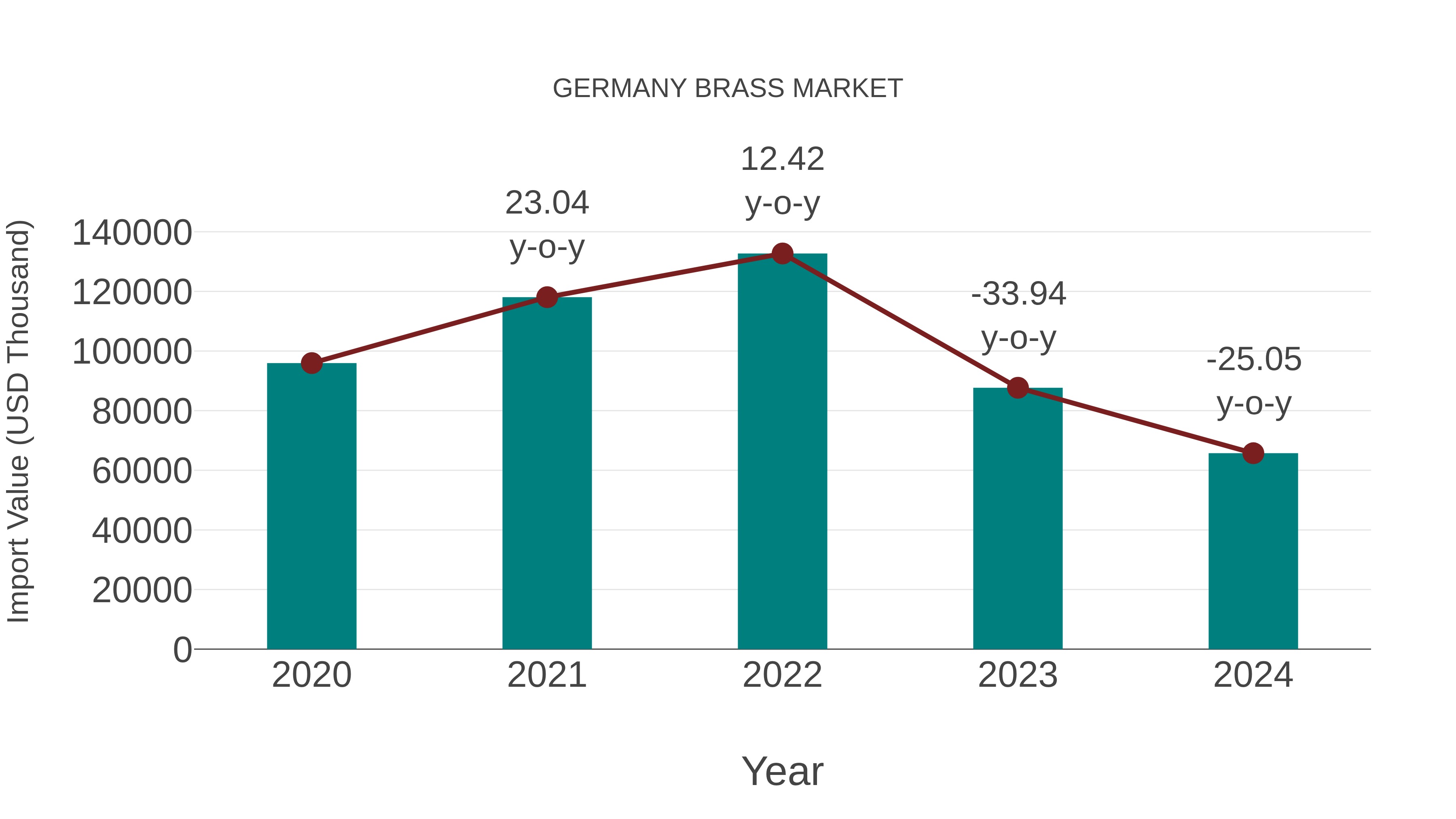 Germany Brass Market: Import Trend Analysis