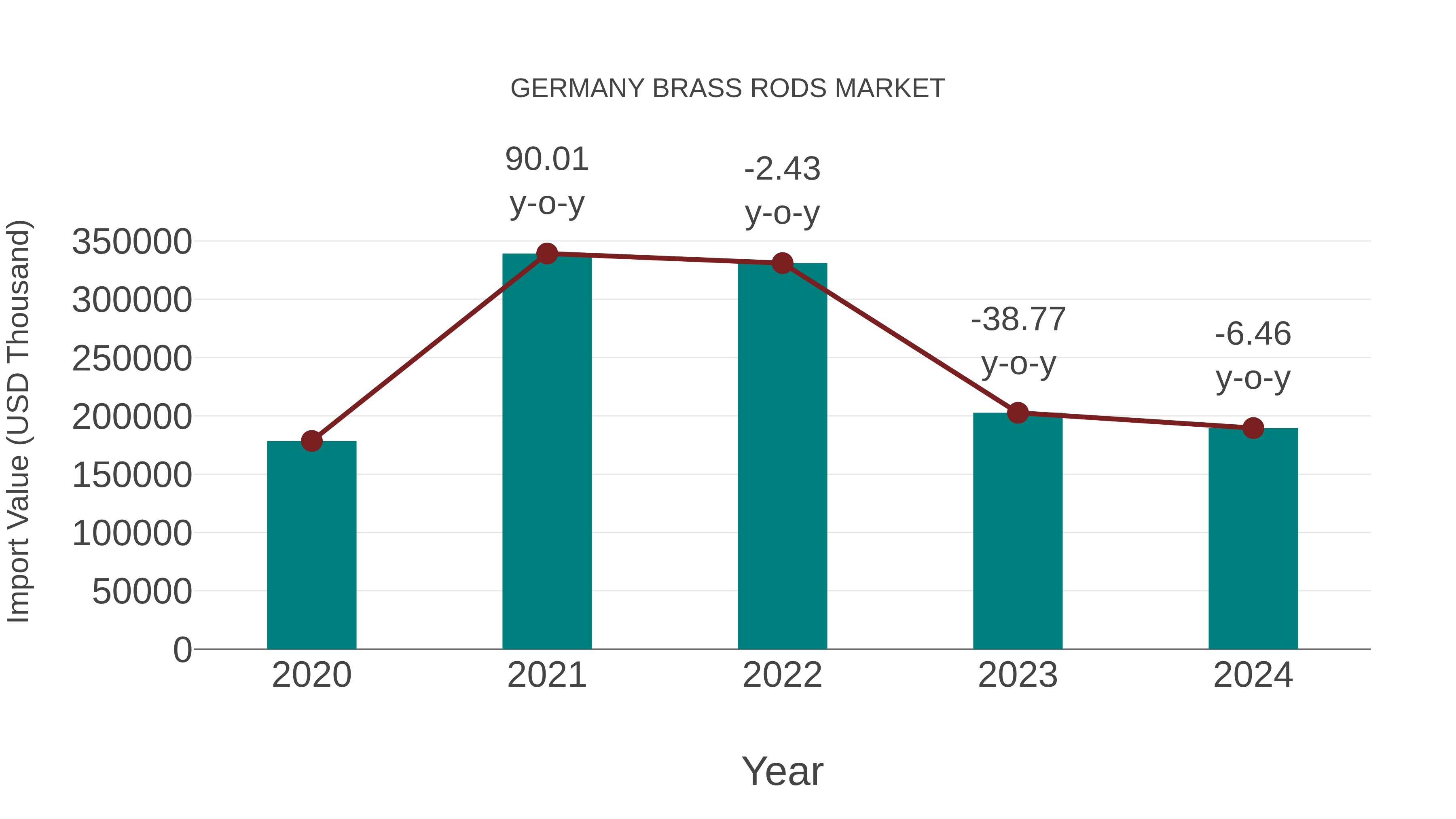 Germany Brass Rods Market: Import Trend Analysis