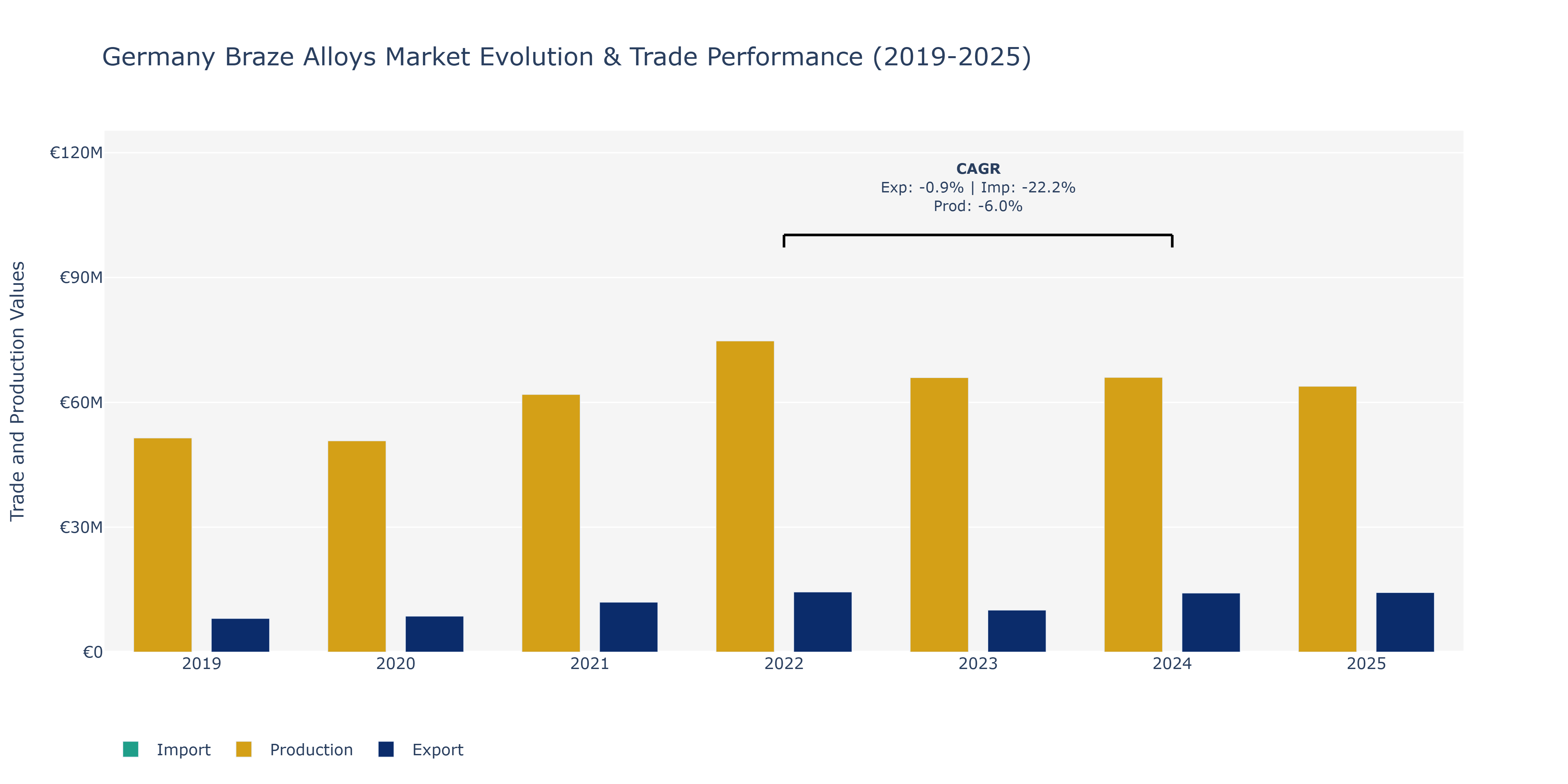 Germany Braze Alloys Market: Production & Trade Performance (2019-2025)
