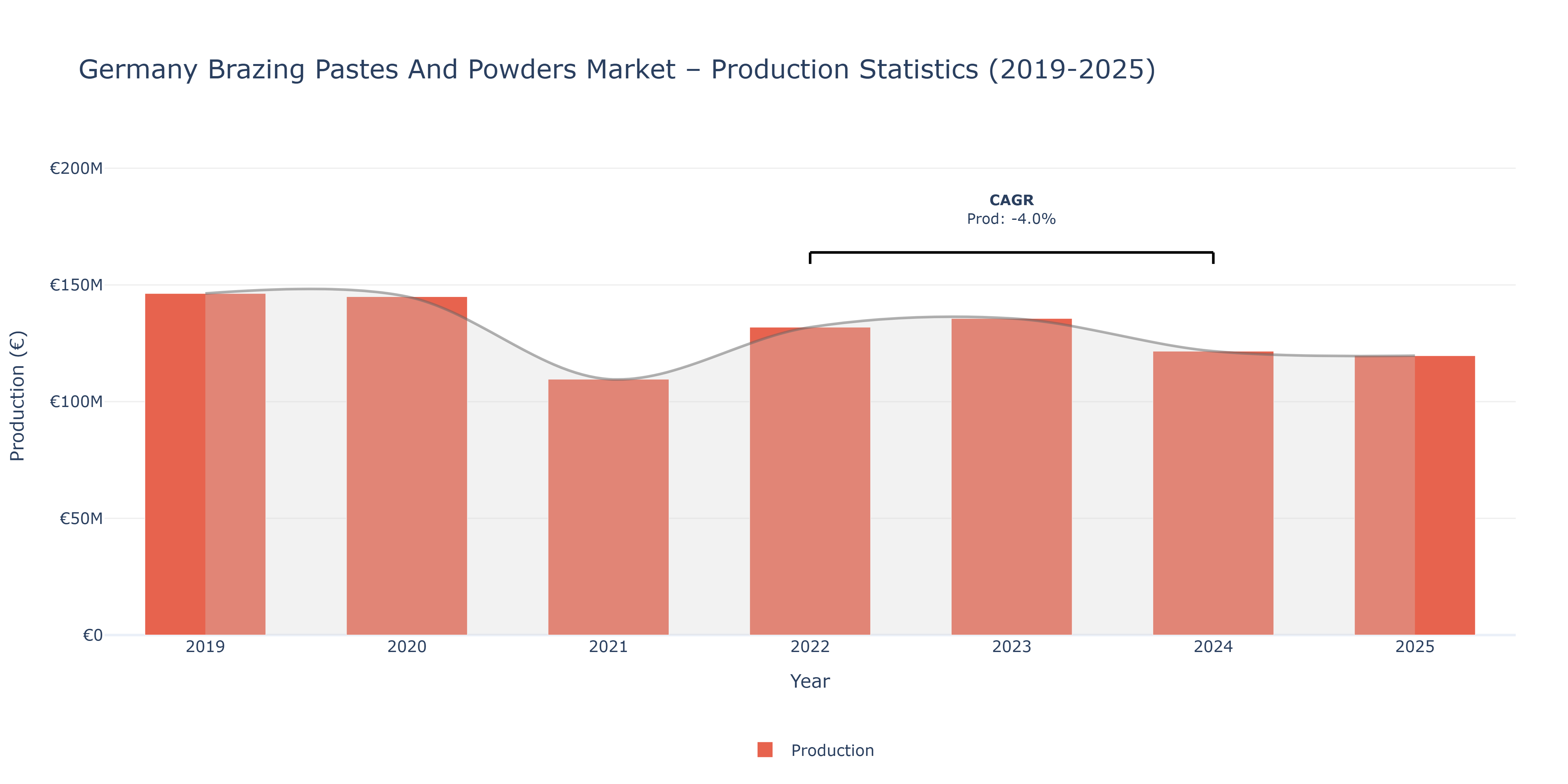 Germany Brazing Pastes And Powders - Market Production Statistics (2019-2025)