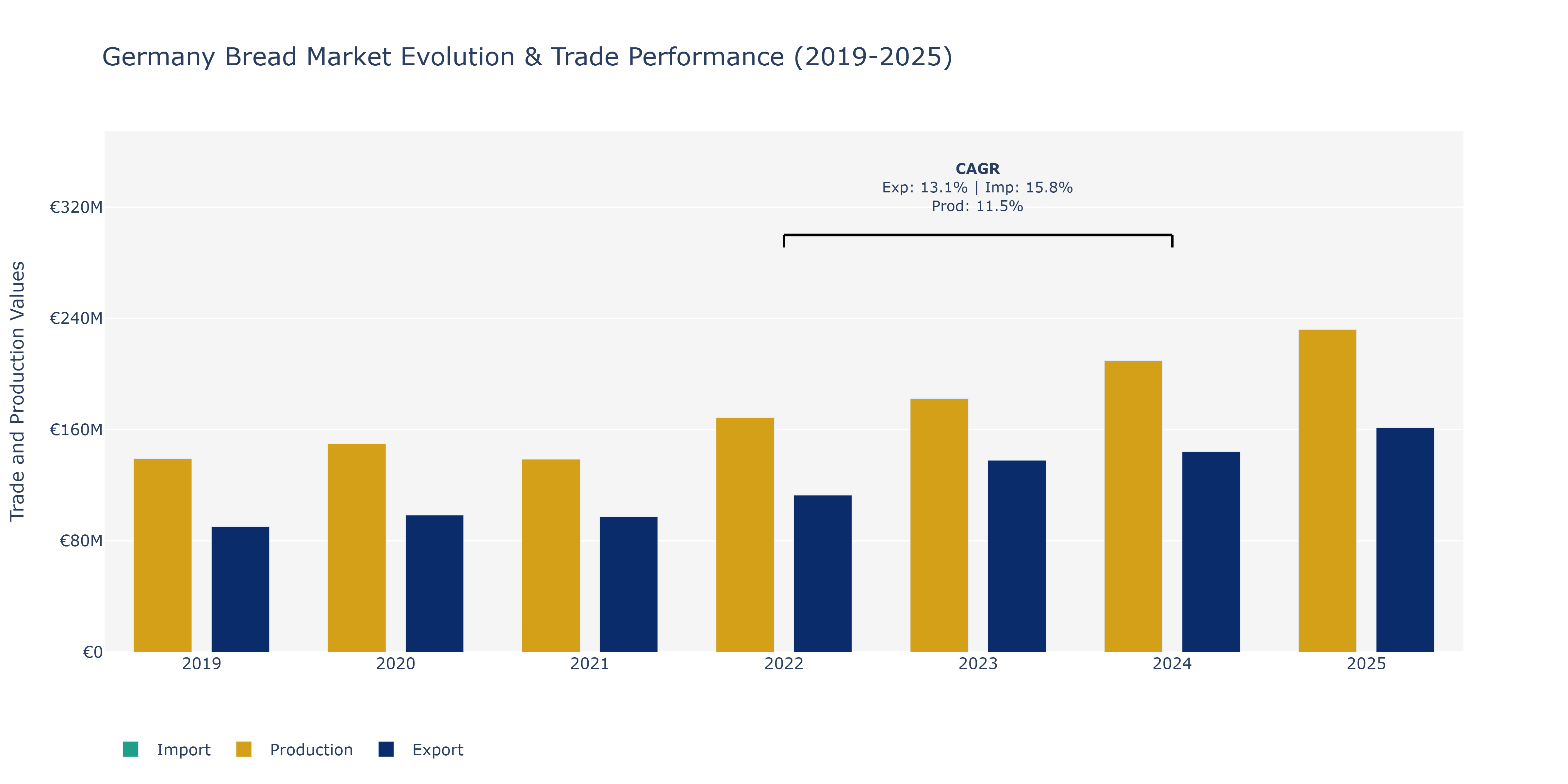 Germany Bread Market: Production & Trade Performance (2019-2025)