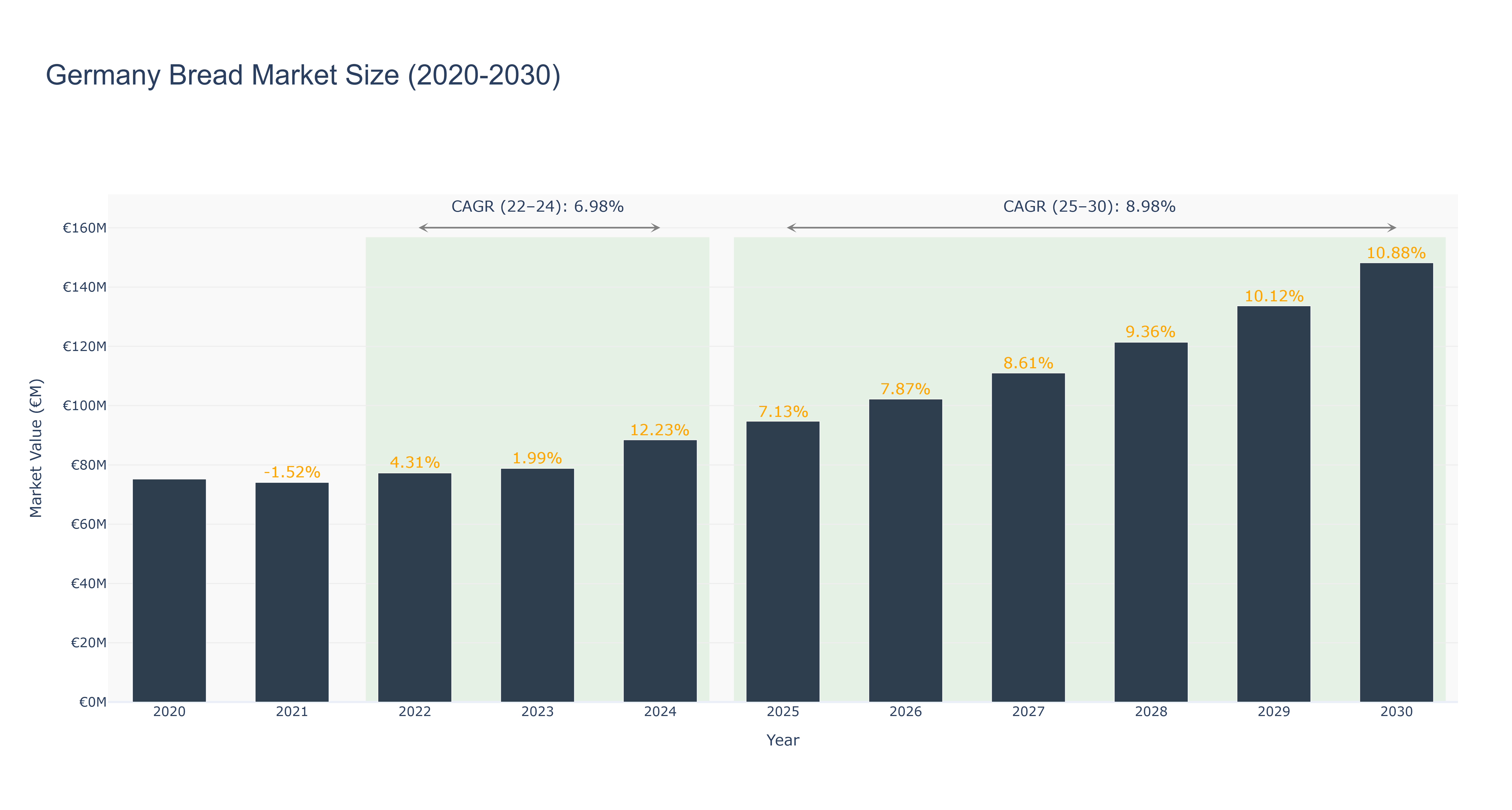 Germany Bread Market Size (2020-2030)