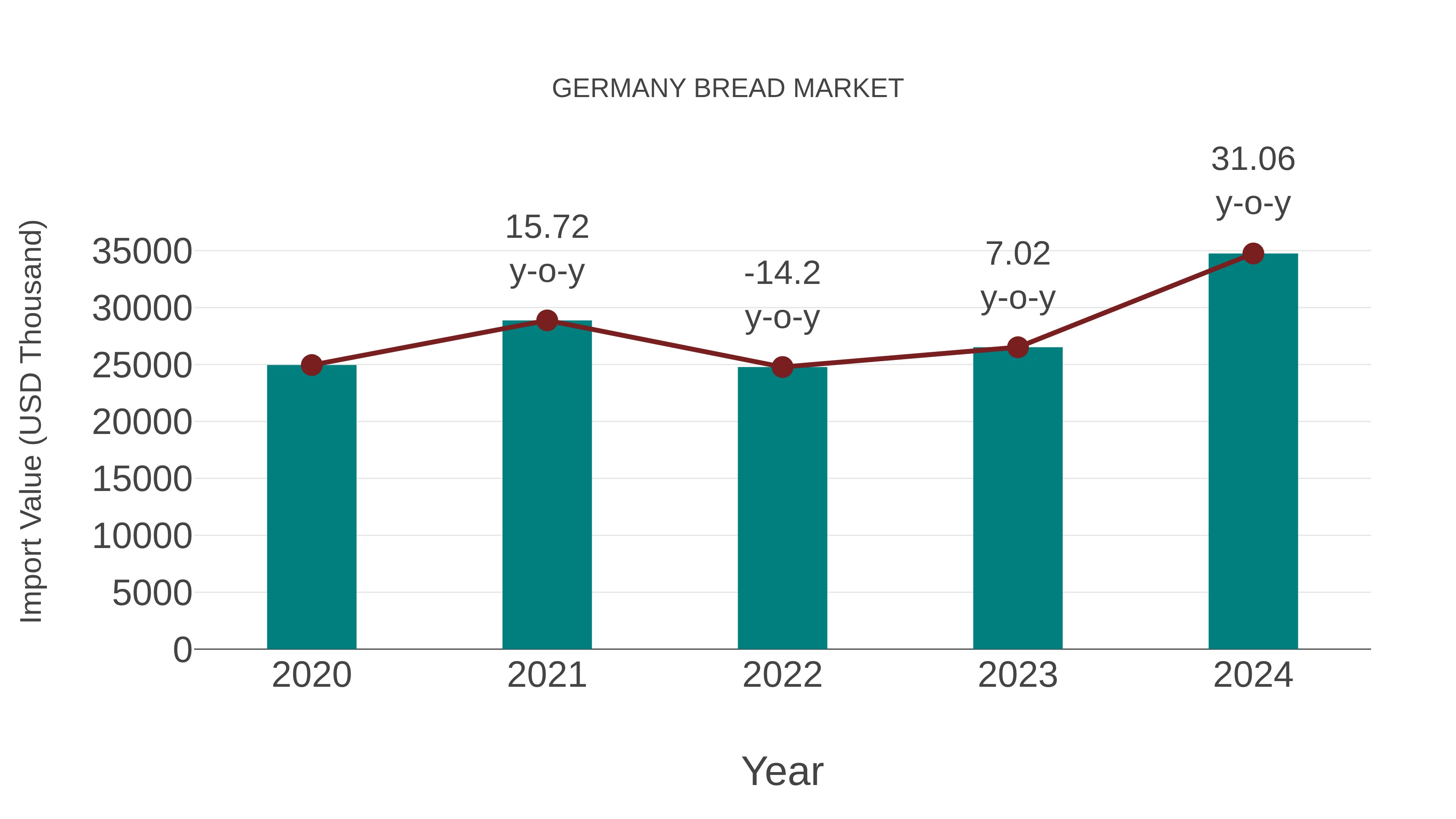  Germany Bread Market: Import Trend Analysis