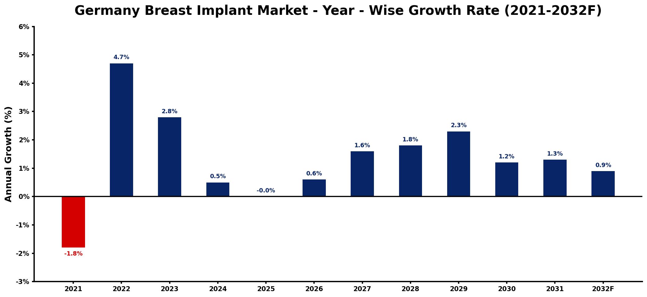 Germany Breast Implant Market Year-wise Growth Rate and Key Drivers